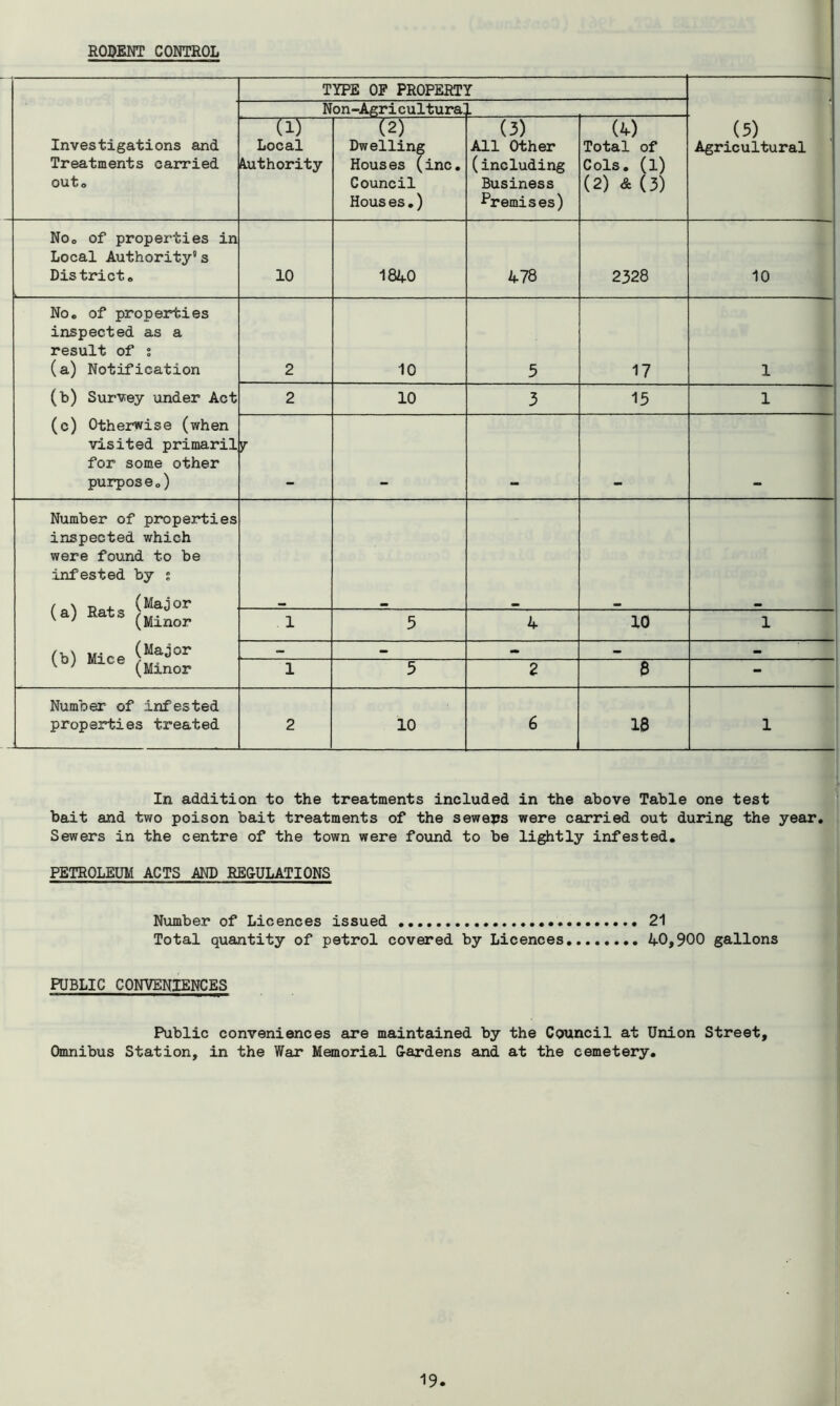 RODENT CONTROL Investigations and Treatments carried out. TYPE OF PROPERTY (5) Agricultural Non-Agricultural tir^ Local Authority (2) Dwelling Houses (inc. Council Hous es.) (3) All Other (including Business Premises) (4) Total of Cols. (1) (2) & (3) No. of properties in Local Authority's Dis trict. »- 10 1840 478 2328 10 No. of properties inspected as a result of s (a) Notification (b) Survey under Act (c) Otherwise (when visited primaril for some other purpose.) 2 10 5 17 1 2 10 3 15 1 7 Number of properties inspected which were found to be infested by s c*>te 1 5 4 10 1 - - - — - 1 5 2 8 - Number of infested properties treated 2 10 6 18 1 In addition to the treatments included in the above Table one test bait and two poison bait treatments of the seweps were carried out during the year. Sewers in the centre of the town were found to be lightly infested. PETROLEUM ACTS AND REGULATIONS Number of Licences issued 21 Total quantity of petrol covered by Licences 40,900 gallons PUBLIC CONVENIENCES Public conveniences are maintained by the Council at Union Street, Omnibus Station, in the War Memorial Gardens and at the cemetery.