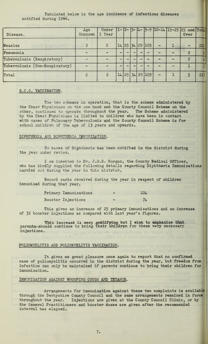 Tabulated below is the age incidence of infectious diseases notified during 1966. Disease. Age Unknown Under 1 Year 1- 2- 3- 4- 5-9 10-14 15-25 25 and Over Total . Measles 1 2 2 14 25 34 29 105 - 1 — 212 Pneumonia - - - - - - - - - 2 2 Tuberculosis (Respiratory) - - - - - - - - - 2 2 Tuberculosis (Non-Respiratory) - - - - - - - - - 1 1 Total 2 2 14 25 34 29 105 - 1 5 217 B.C.G. VACCINATION. The two schemes in operation, that is the scheme administered by the Chest Physicians on the one hand and the County Council Scheme on the other, continued to operate throughout the year. The Scheme administered by the Chest Physicians is limited to children who have been in contact with cases of Pulmonary Tuberculosis and the County Council Scheme is for school children of the age of 13 years and upwards. DIPHTHERIA AND DIPHTHERIA IMMUNISATION. No cases of Diphtheria has been notified in the district during the year under review,, I am indebted to Dr» J.B.S. Morgan, the County Medical Officer, who has kindly supplied the following details regarding Diphtheria Immunisations carried out during the year in this district. Record cards received during the year in respect of children immunised during that year. Primary Immunisations - 104 Booster Injections - 74 This gives an increase of 25 primary immunisations and an increase of 32 booster injections as compared with last year's figures. This increase is .very gratifying but I wish to emphasise that parentsrshoul-d continue to bring their children for these very necessary injections. POLIOMYELITIS AND POLIOMYELITIS VACCINATION. It gives me great pleasure once again to report that no confirmed case of poliomyelitis occurred in the district during the year, but freedom from infection can only be maintained if parents continue to bring their children for immunisation. IMMUNISATION AGAINST WHOOPING COUGH AND TETANUS. Arrangements for immunisation against these two complaints is available through the Derbyshire County Council and the same arrangements remained in force throughout the year. Injections are given at the County Council Clinic, or by the General Practitioners and booster doses are given after the recommended interval has elapsed.