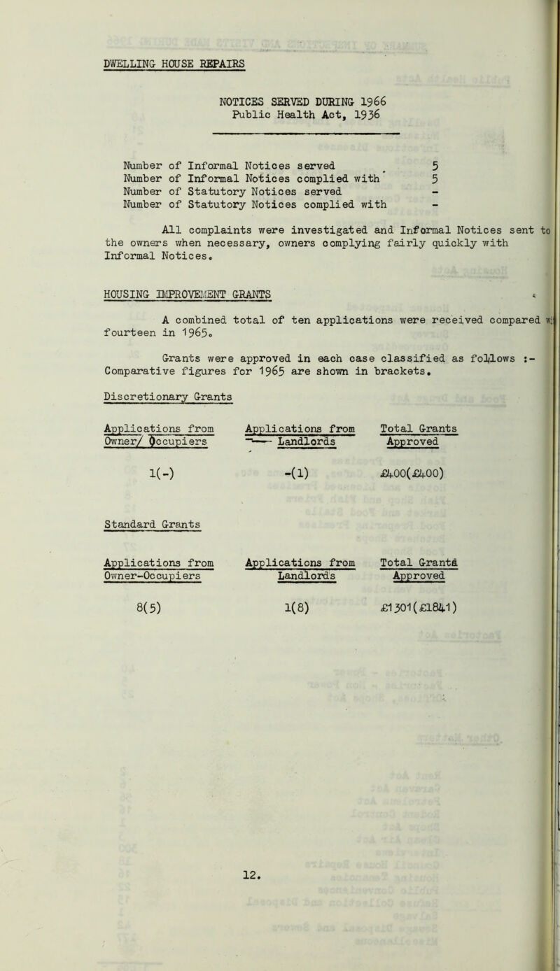 DWELLING- HOUSE REPAIRS NOTICES SERVED DURING- 1966 Public Health Act, 1936 Number of Informal Notices served Number of Informal Notices complied with 3 5 Number of Statutory Notices served Number of Statutory Notices complied with All complaints were investigated and Informal Notices sent to the owners when necessary, owners complying fairly quickly with Informal Notices, HOUSING- IMPROVEMENT GRANTS A combined total of ten applications were received compared wi fourteen in 1965o G-rants were approved in each case classified as follows i- Comparative figures for 1965 are shown in brackets. Discretionary G-rants Applications from Applications from Total G-rants Landlords Approved l(-) -CD £4.00(£W0) Standard G-rants Applications from Owner-Occupiers Applications from Total G-rantd Landlords Approved 8(5) 1(8) £1301 (£1841)