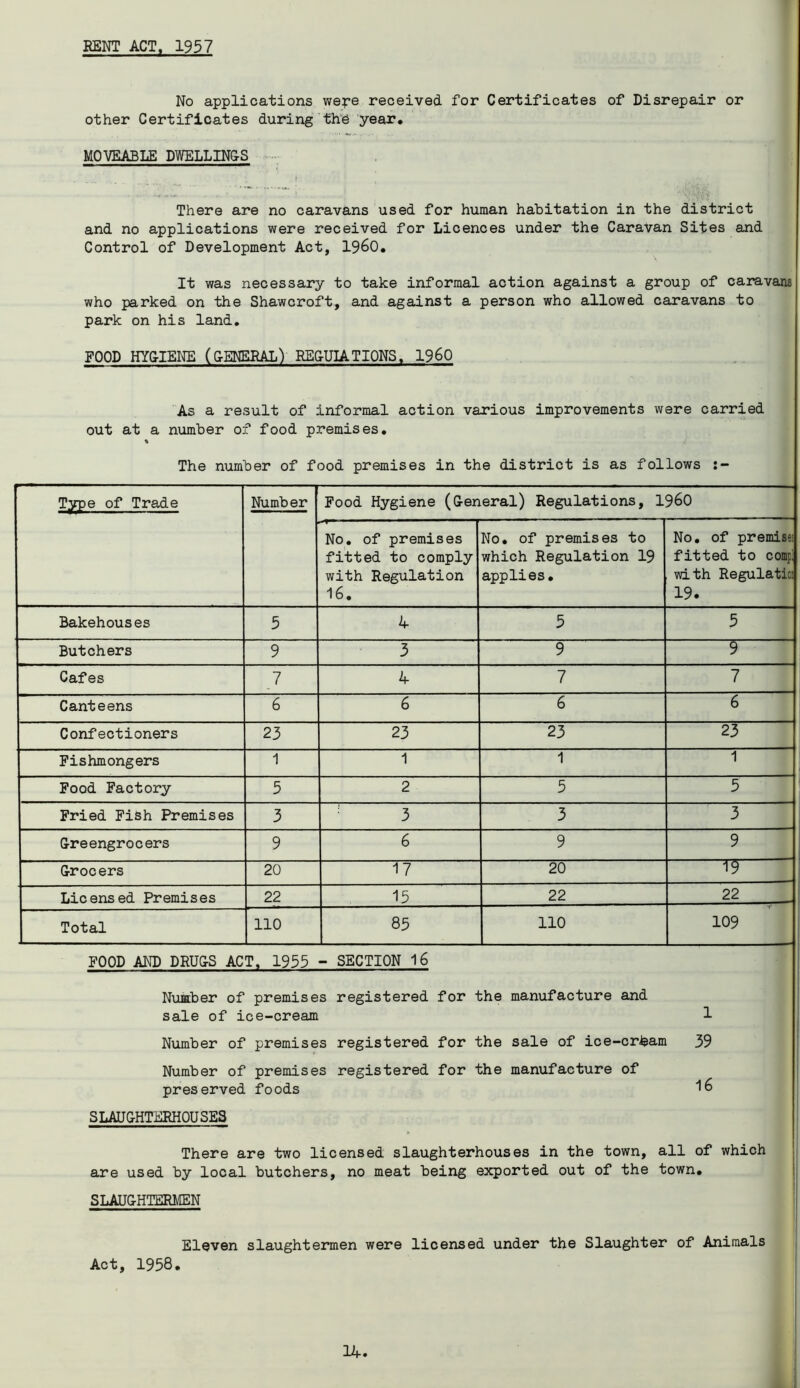 RENT ACT, 1957 No applications wepe received for Certificates of Disrepair or other Certificates during the year. MOVEABLE DWELLING-S There are no caravans used for human habitation in the district and no applications were received for Licences under the Caravan Sites and Control of Development Act, i960. It was necessary to take informal action against a group of caravans who parked on the Shawcroft, and against a person who allowed caravans to park on his land. FOOD HYGIENE (GENERAL) REGUIATIONS. I960 As a result of informal action various improvements were carried out at a number of food premises. The number of food premises in the district is as follows Type of Trade Number Food Hygiene (General) Regulations, i960 No. of premises fitted to comply with Regulation 16. No. of premises to which Regulation 19 applies. No. of premise: fitted to comp! with Regulation 19. Bakehouses 5 4 5 5 Butchers 9 3 9 9 Cafes 7 4 7 7 Canteens 6 6 6 6 Confectioners 23 23 23 23 Fishmongers 1 1 1 1 Food Factory 5 2 5 5 Fried Fish Premises 3 3 3 3 Greengrocers 9 6 9 9 Grocers 20 17 20 ~W~ Licensed Premises 22 15 22 22 Total 110 83 110 109 FOOD AND DRUGS ACT, 1955 - SECTION 16 Number of premises registered for the manufacture and sale of ice-cream 1 Number of premises registered for the sale of ice-crieam 39 Number of premises registered for the manufacture of preserved foods 16 SLAUGHTERHOUSES There are two licensed slaughterhouses in the town, all of which are used by local butchers, no meat being exported out of the town. SLAUGHTERMEN Eleven slaughtermen were licensed under the Slaughter of Animals Act, 1958.