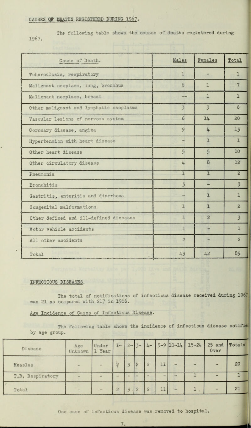 CAUSES OF DEATHS REGISTERED DURING- 1967» The following table shows the causes of deaths registered during 1967° Cause of Death. Males Females Total Tuberculosis, respiratory 1 - 1 Malignant neoplasm, lung, bronchus 6 1 7 Malignant neoplasm, breast — 1 1 Other malignant and lymphatic neoplasms 3 3 6 Vascular lesions of nervous system 6 14 20 Coronary disease, angina 9 4 13 Hypertension with heart disease - 1 1 Other heart disease 5 5 10 Other circulatory disease 4 8 12 Pneumonia 1 1 2 Bronchitis 3 - 3 Gastritis, enteritis and diarrhoea - 1 1 . Congenital malformations 1 1 2 Other defined and ill-defined diseases 1 1 2 3 Motor vehicle accidents 1 - 1 All other accidents 2 - 2 Total 43 42 85 V INFECTIOUS DISEASES. The total of notifications of infectious disease received during 1967 was 21 as compared with 217 in 1966. Age Incidence of Cases of Infectious Disease. The following table shows the incidence of infectious disease notified by age group. Disease Age Unknown Under 1 Year 1- 2“ 3“ 4~ 5-9 10-14 15-24 25 and Over Totals Measles - - ? 3 2 2 11 - - - 20 T.B. Respiratory - - -• - - - 1 - 1 Total - 2 3 2 2 11 1 , - 21 One case of infectious disease was removed to hospital.