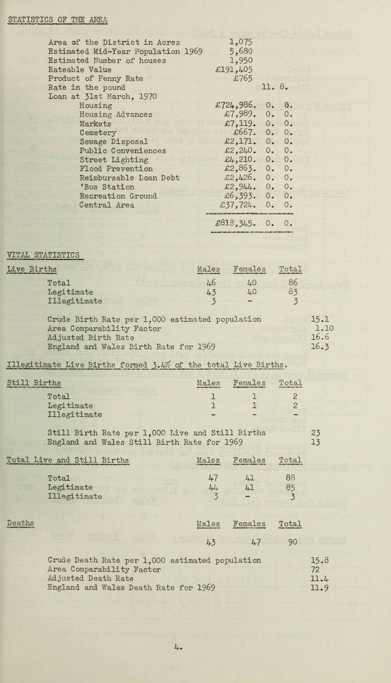 STATISTICS OF THE AREA Area of the District in Acres Estimated Mid-Year Population 1969 Estimated Number of houses Rateable Value Product of Penny Rate Rate in the pound 1,075 5,680 1,950 £191,405 £765 11. 8. Loan at 31st March, 1970 Housing £724,986. 0. 9. Housing Advances £7,989. 0, 0. Markets £7,119. 0. 0. Cemetery £667. 0. 0. Sewage Disposal £2,171. 0. 0. Public Conveniences £2,240. 0. 0. Street Lighting £4,210. 0. 0. Flood Prevention £2,863. 0. 0. Reimbursable Loan Debt £2,426. 0. 0. ’Bus Station £2,944. 0. 0. Recreation G-round £6,393. 0. 0. Central Area £37,724. 0. 0. £818,345. 0. 0. VITAL STATISTICS Live Births Males Females Total Total 46 40 86 Legitimate 43 40 83 Illegitimate 3 — 3 Crude Birth Rate per 1,000 estimated population 15.1 Area Comparability Factor 1.10 Adjusted Birth Rate 16.6 England and Wales Birth Rate for 1969 16.3 Illegitimate Live Births formed 3.45? of the total Live Births. Still Births Males Females Total Total 1 1 2 Legitimate 1 1 2 Illegitimate — - — Still Birth Rate per 1,000 Live and Still Births 23 England and Wales Still Birth Rate for 1969 13 Total Live and Still Births Males Females Total Total 47 41 88 Legitimate 44 41 85 Illegitimate 3 3 Deaths Males Females Total 43 47 90 Crude Death Rate per 1,000 estimated population Area Comparability Factor Adjusted Death Rate England and Wales Death Rate for 1969 15.8 72 11.4 11.9