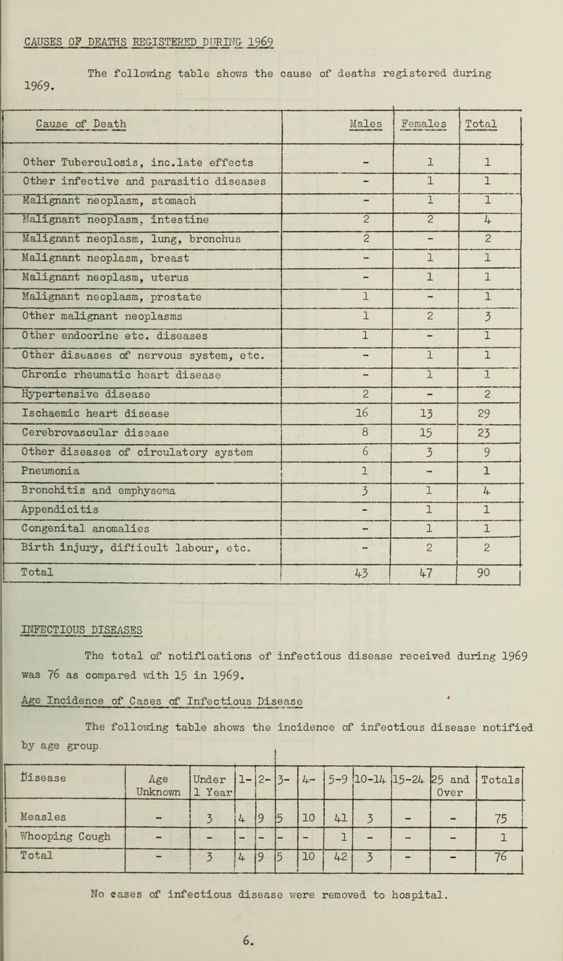 CAUSES OF DEATHS REGISTERED DURING 1969 The following table shows the 1969. cause of deaths re jgistered d uring Cause of Death Males Females Total Other Tuberculosis, inc.late effects - 1 1 Other infective and parasitic diseases - 1 1 Malignant neoplasm, stomach — 1 1 Malignant neoplasm, intestine 2 2 4 Malignant neoplasm, lung, bronchus 2 - 2 Malignant neoplasm, breast - 1 1 Malignant neoplasm, uterus - 1 1 Malignant neoplasm, prostate 1 - 1 Other malignant neoplasms 1 2 3 Other endocrine etc. diseases 1 - 1 Other diseases of nervous system, etc. - 1 1 Chronic rheumatic heart disease — 1 1 Hypertensive disease 2 - 2 Ischaemic heart disease 16 13 29 Cerebrovascular disease 8 15 23 Other diseases of circulatory system 6 3 9 Pneumonia 1 - 1 Bronchitis and emphysema 3 1 4 Appendicitis - 1 1 Congenital anomalies - 1 1 Birth injury, difficult labour, etc. - 2 2 Total 43 j 47 90 INFECTIOUS DISEASES The total of notifications of infectious disease received during 1969 was 76 as compared with 15 in 1969. Age Incidence of Cases of Infectious Disease The following table shows the incidence of infectious disease notified by age group disease Age Unknown Under 1 Year — 1- — 2- 3- 4- 5-9 10-14 15-24 25 and Over Totals Measles - 3 4 9 5 10 41 3 - — 75 Whooping Cough - - - - - - 1 - - - 1 Total 3 4 9 5 10 42 3 — 76 No oases of infectious disease v/ere removed to hospital.