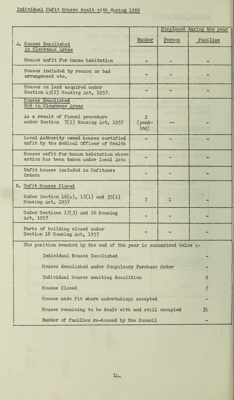 Individual Unfit Houses dealt with during 1969 l i Number Displaced during the year i A. Houses Demolished Person Families in Clearance /ireas Houses unfit for human habitation Houses included by reason or bad arrangement etc. - - - Houses on la.nd acquired under Section 43(2) Housirg Act, 1957- - - ' - Houses Demolished Not in Clearance Areas As a result of formal procedure under Section 7(1) Housing Act, 1957 2 (pend- ing) — - Local Authority owned houses certified unfit by the Medical Officer of Health — - Houses unfit for human habitation where action has been taken under local Acts - - - Unfit houses included in Unfitness Orders - - - B. Unfit Houses Closed Under Section 16(4), 17(l) and 35(l) Housing Act, 1957 7 1 — Under Sections 17(3) and 26 Housing Act, 1957 - - - Parts of building closed under Section 18 Housing Act, 1957 - - The position reached by the end of the year is summarised below Individual Houses Demolished Houses demolished under Compulsory Purchase Order Individual Houses awaiting demolition 2 Houses Closed 7 Houses made fit where undertakings accepted Houses remaining to be dealt with and still occupied 31 Number of families re-housed by the Council -