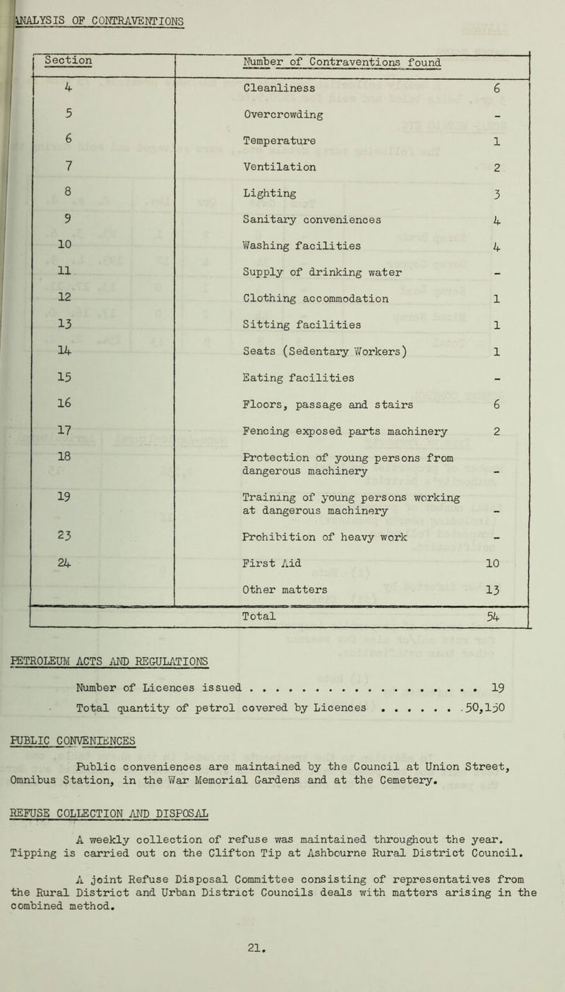 I ANALYSIS OF CONTRAVENTIONS Section Number of Contraventions found 4 Cleanliness 6 5 Overcrowding - 6 Temperature 1 7 Ventilation 2 8 Lighting 3 9 Sanitary conveniences 4 10 Washing facilities 4 11 Supply of drinking water - 12 Clothing accommodation 1 13 Sitting facilities 1 14 Seats (Sedentary Workers) 1 15 Eating facilities - 16 Floors, passage and stairs 6 17 Fencing exposed parts machinery 2 18 Protection of young persons from dangerous machinery - 19 Training of young persons working at dangerous machinery - 23 Prohibition of heavy work - 24 First Aid 10 Other matters 13 Total 54 - PETROLEUM ACTS AMD REGULATIONS Number of Licences issued 19 Total quantity of petrol covered by Licences .50,190 PUBLIC CONVENrENCES Public conveniences are maintained by the Council at Union Street, Omnibus Station, in the War Memorial Gardens and at the Cemetery. REFUSE COLLECTION AND DISPOSAL A weekly collection of refuse was maintained throughout the year. Tipping is carried out on the Clifton Tip at Ashbourne Rural District Council. A joint Refuse Disposal Committee consisting of representatives from the Rural District and Urban District Councils deals with matters arising in the combined method.