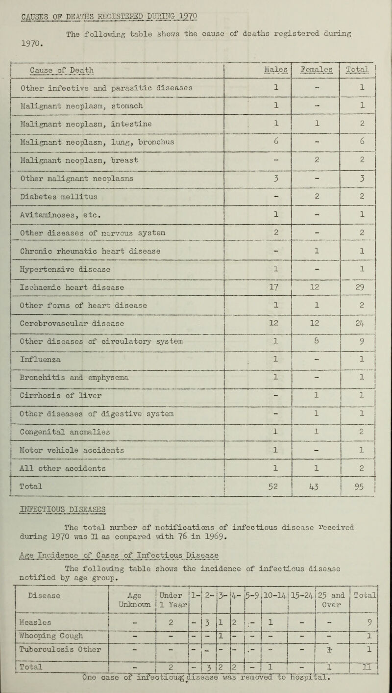 CAUSES OF DEATHS REG-IS^SEED DUjM&_1970 The following table shows the cause of deaths registered during 1970. Cause of Death Males Females Total ! Other infective and parasitic diseases 1 - 1 ; Malignant neoplasm, stomach 1 - 1 1 Malignant neoplasm, intestine 1 1 2 Malignant neoplasm, lung, bronchus 6 - 6 Malignant neoplasm, breast - 2 2 Other malignant neoplasms 3 - 3 Diabetes mellitus - 2 2 Avitaminoses, etc. 1 - 1 Other diseases of nervous system 2 - 2 Chronic rheumatic heart disease - 1 1 Hypertensive disease 1 - 1 Ischaemic heart disease 17 12 29 Other forms of heart disease 1 1 2 Cerebrovascular disease 12 12 24 Other diseases of circulatory system 1 6 9 Influenza 1 ~ 1 Bronchitis and emphysema 1 - 1 .. I Cirrhosis of liver - 1 1 Other diseases of digestive system - 1 1 1 Congenital anomalies 1 1 2 Motor vehicle accidents 1 - 1 All other accidents 1 1 2 1 Total j 52 1 43 93 l INFECTIOUS DISEASES The total number of notifications of infectious disease deceived during 1970 was H as compared with 76 in 1969* Age Incidence of Cases of Infectious Disease The following table shov/s the incidence of infectious disease notified by age group. Disease — Age Unknown Under 1 Year — 1- 2- 3- 4- — 5-9 — 10-14 I 15-24|25 and | Over Total Measles - 2 3 1 2 1 - - 9 $ Whooping Cough - - 1 ~ - - - - 1 ' Tuberculosis Other - - r ~ - _ i 1 1 i - 2r 1 Total “ 2 |- { 3 2 2 ! _ i n 1 -L 1 11 One case of infection^ disease was removed to hospital.
