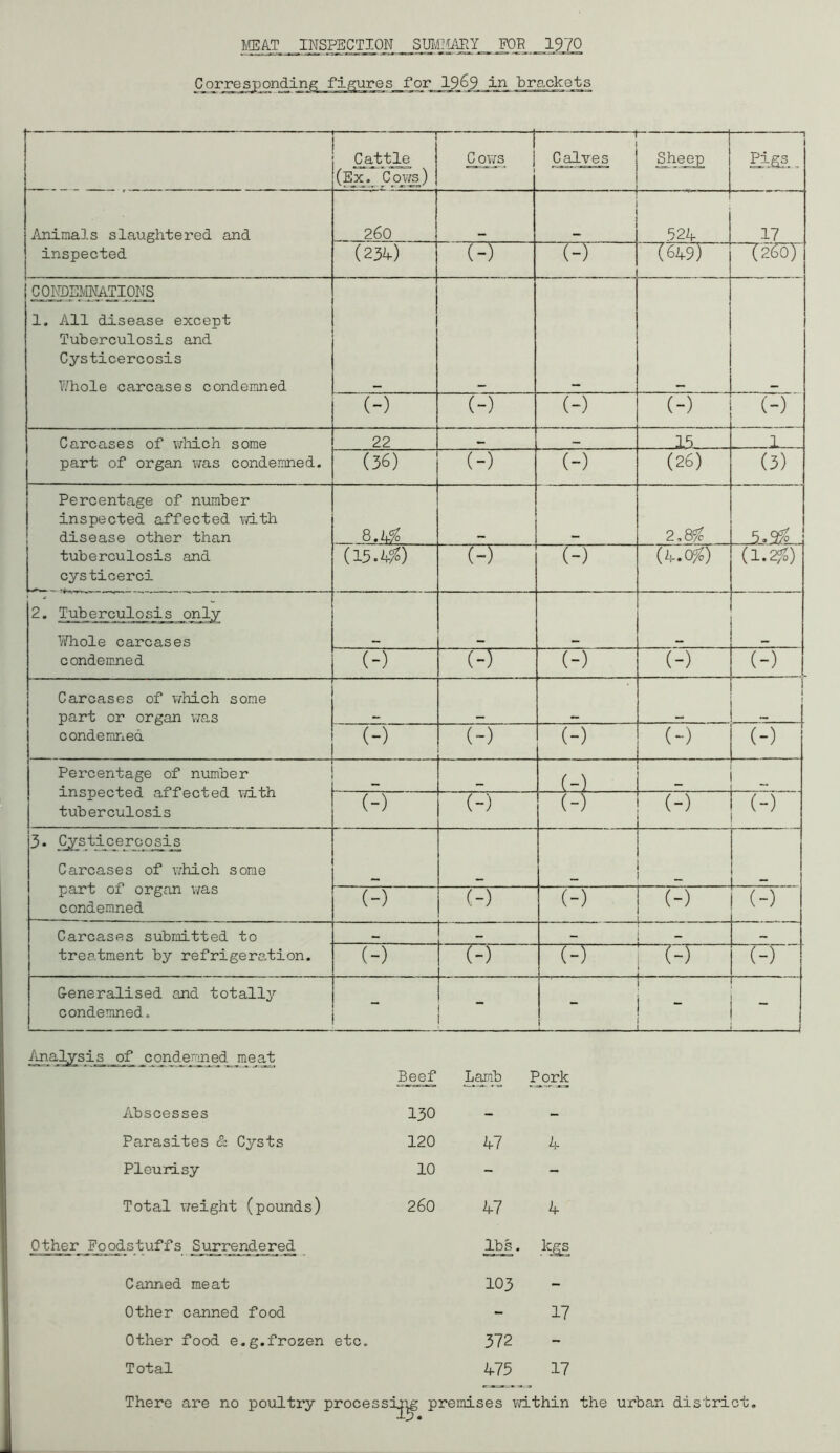 MEAT INSPECTION SUMMARY FOR 1970 for 1969 in brackets ■ ■ — ■ - —- ■ Cattle (Ex. Cows) i C ows '  “ 3 1 — Calves Sheep 1 Pigs a Animals slaughtered and inspected 260 524 17 (234) (-) (-) “T649V (260) CONDEMNATIONS 1. All disease except Tuberculosis and Cysticercosis Whole carcases condemned (-) (-) (-) (-) (-) Carcases of which some part of organ was condemned. 22 — _ 15. . 1_ (36) (-) (-) (26) (3) Percentage of number inspected affected with disease other than tuberculosis and cysticerci 8.4^ 2,87? 5.9$ _ (15.^) (-) (-) (4.0$ (1.2%) 2. Tuberculosis only Whole carcases condemned (-) (-) (-) <-> . Carcases of which some part or organ was condemned ! - j (-) (-) (-) (-) (-) Percentage of number inspected affected with tuberculosis _ (-) (-) (-) (-) (-) (-) 3* Cysticercosis Carcases of which some part of organ was condemned _ (-) (-) (-) [ <-> (-) Carcases submitted to treatment by refrigeration. — - - - (-) (-) (-) (-) i (-) Generalised and totally condemned. - i i - 1 i “ 1 Analysis of condemnedjmeat Abscesses Parasites & Cysts Pleurisy Total weight (pounds) Other Foodstuffs Surrendered Canned meat Other canned food Other food e.g.frozen etc. Total B_e_ef Lamb P ork 130 120 47 4 10 260 47 4 lbs. kgs 103 17 17 within the urban district. 372 475 There are no poultry processing premises