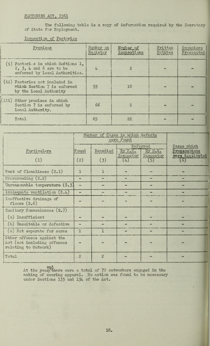 FACTORIES ACT, 1961 The following table is a copy of information required by the Secretary of State for Employment. ection of j^a^t_ories Premises — Number on Npmb or . of Written Occupiers Register Inspections Notices Prosecuted . .. . (i) Factories in which Seftions 1, 2, 3, 4 and 6 are to be enforced by Local Authorities. 4 2 . . 1—- - ii) Factories not included in ??hich Section 7 is enforced by the Local Authority 55 18 - - - .ii) Other premises in which Section 7 is enforced by Local Authority. 66 2 - Total 65 22 1 ■ . - . - — Particulars Number of Case_s_Jji_yddLch defects were__f oiffld Cases which Found Remedied Referred By Ii.M. By H.M. Prosecutions 1 W (2) (3) Inspector Inspector were ins tainted (4) (5) TS) ■ | r ! Want of Cleanliness (S.l) 1 1 1 - - - | Overcrowding (S.2) - - - - - ; Unreasonable temperature. (S»3] - - - - - j Inadequate ventilation (S.4) - - - - - j Ineffective drainage of | floors (S.6) - - - - - Sanitary Conveniences (S.7) (a) Insufficient . (b) Unsuitable or defective ~ - - - 1 (c) Not separate for sexes 1 1 - - \ Other offences against the Act (not including offences relating to Outwork) - - - - - Total 2 2 - ~ At the year/there were a total of outworkers engaged in the making of wearing apparel. No action was found to be necessary under Sections 133 and 134 of the Act.