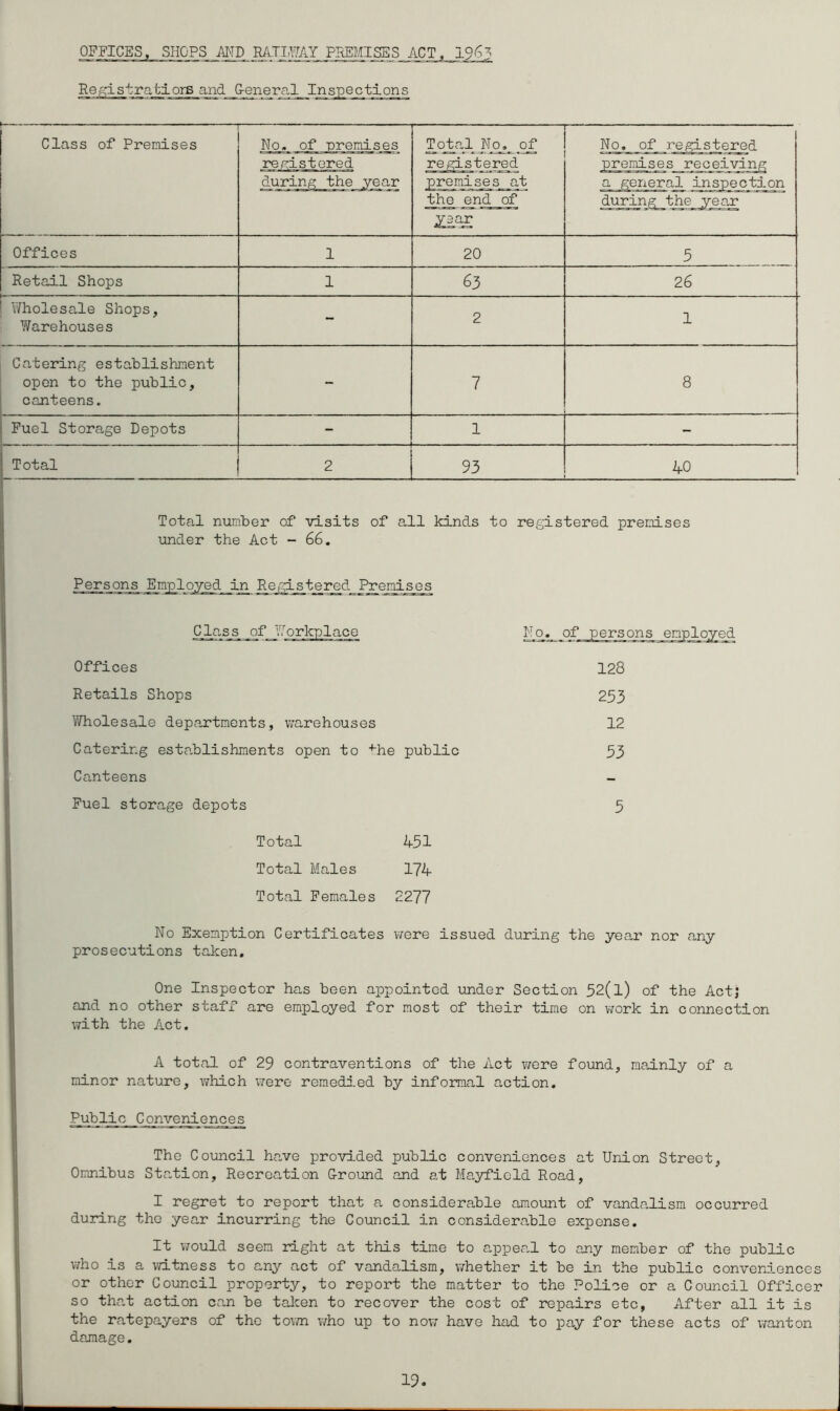OFFICES, SHOPS MD MTim PREMISES ACT, 196? Registration and G-eneral — - _ — — — -- ■— — Class of Premises No. of -premises registered Tojtal No_._ of registered premises_ at — No. of registered premises receiving a general inspection thn end of year dur^the^ear Offices 1 20 5 Retail Shops 1 63 26 Wholesale Shops, Warehouses - 2 1 Catering establishment open to the public, canteens. - 7 8 Fuel Storage Depots - 1 - Total 2 93 4-0 Total number of visits of all kinds to registered premises under the Act - 66. Persons Employed in Registered Premises C_l_as_s of Workplace No. of persons employed Offices 128 Retails Shops 253 Wholesale departments, warehouses 12 Catering establishments open to +he public 53 Canteens - Fuel storage depots 5 Total 451 Total Males 174- Total Females 2277 No Exemption Certificates were issued during the year nor any prosecutions taken. One Inspector has been appointed under Section 52(l) of the Act; and no other staff are employed for most of their time on work in connection with the Act. A total of 29 contraventions of the Act were found, mainly of a minor nature, which were remedied by informal action. Public Conveniences The Council heave provided public conveniences at Union Street, Omnibus Station, Recreation Ground and at Mayfield Road, I regret to report that a considerable amount of vandalism occurred during the year incurring the Council in considerable expense. It would seem right at this time to appeal to any member of the public who is a witness to any act of vandalism, whether it be in the public conveniences or other Council property, to report the matter to the Police or a Council Officer so that action can be taken to recover the cost of repairs etc, After all it is the ratepayers of the town who up to now have had to pay for these acts of wanton damage.
