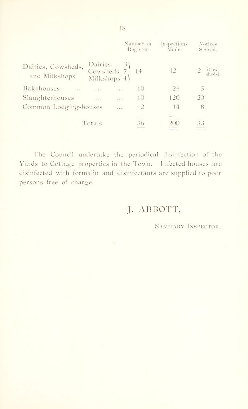 IS Niiuilx'i' oil I ii^pcctioiis Notici's !<2,isr('r. Miule. Scrvi'd. Dairies, Cowsheds, T Cowsheds 7 and Milkshops Miikshops 4^ 14 42 2 (Cow- ^ .sheds) Bakehouses 10 24 Slaup^hterhouses 10 120 20 Common Lodg'iu^-houses 2 14 8 4'otals 46 200 -> -> O 0 The Council undertake the periodical disinfection of the \kirds to Cottag'e properties in the d'own. Infected houses are disinfected with foriualin and disinfectants are supplied to poor persons free of char^'e. J. ABBOTT, wS ANITAKY 1 XSPECTOI?.