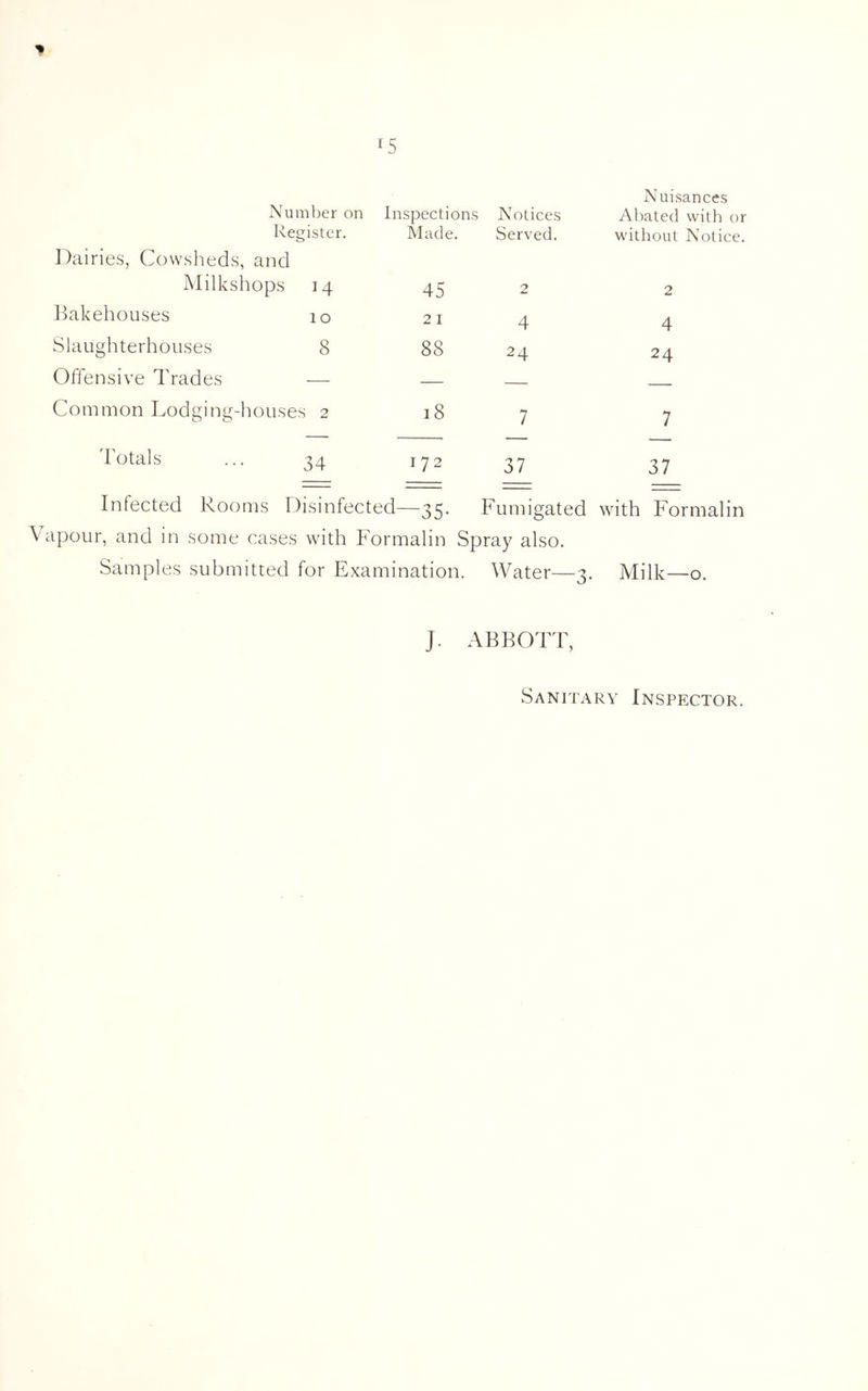 r5 Number on Register. Inspections Made. Notices Served. Nuisances Abated with or without Notice. Dairies, Cowsheds, and Milkshops 14 45 2 2 Bakehouses 10 2 1 4 4 Slaughterhouses 8 88 24 24 Offensive Trades —— — — Common Lodging-houses 2 18 7 7 Totals 34 172 37 1 1 ro Infected Rooms Disinfected—35. Fumigated with Formalin Vapour, and in some cases with Formalin Spray also. Samples submitted for Examination. Water—3. Milk—o. J. ABBOTT, Sanitary Inspector.