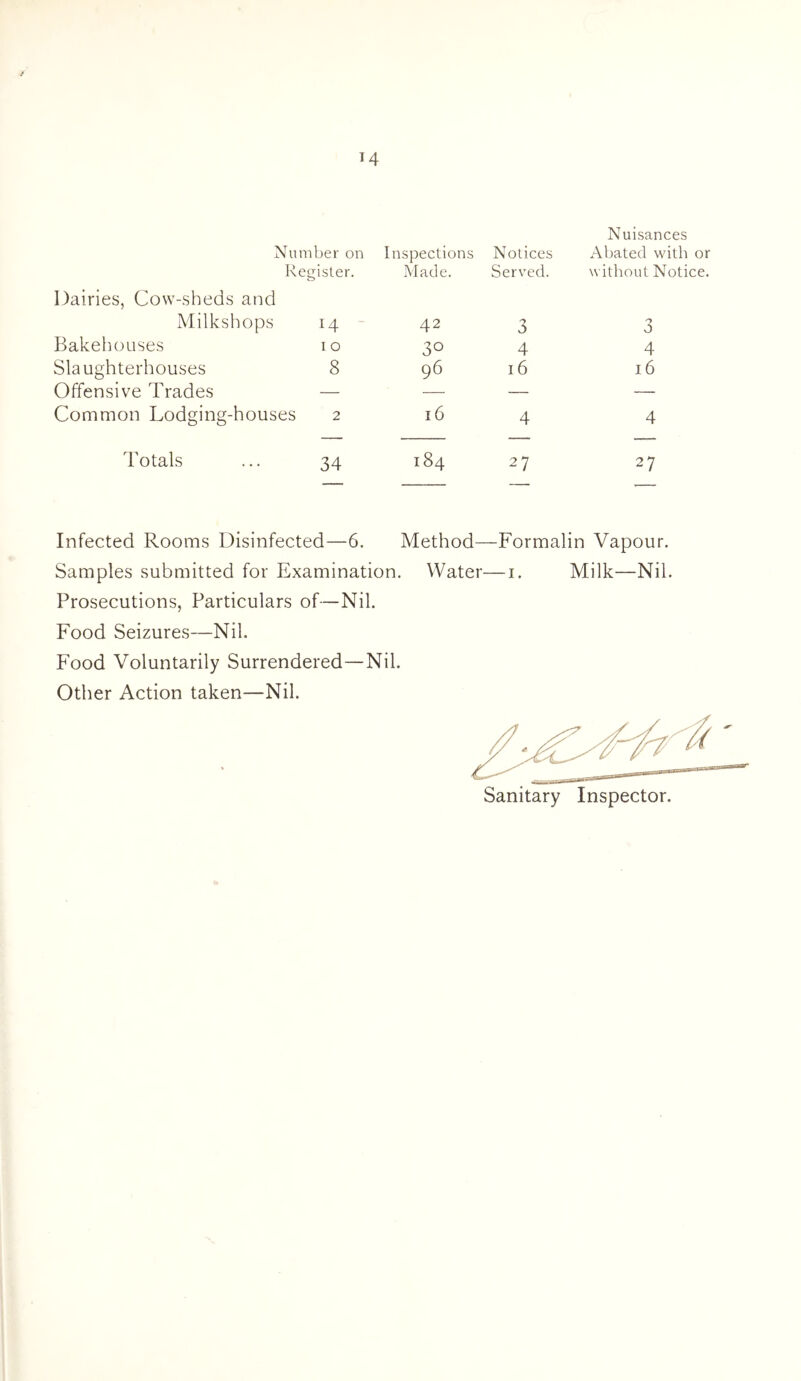 Nu mber on Inspections Notices Nuisances Abated with or Register. Made. Served. without Notice. Dairies, Cow-sheds and Milkshops 14 42 3 3 Bakehouses 1 0 3° 4 4 Slaughterhouses 8 96 16 16 Offensive Trades — — — Common Lodging-houses 2 16 4 4 Totals 34 184 27 27 Infected Rooms Disinfected—6. Method- —Formalin Vapour. Samples submitted for Examination. Water—i. Milk—Nil. Prosecutions, Particulars of—Nil. Food Seizures—Nil. Food Voluntarily Surrendered—Nil. Other Action taken—Nil. Sanitary Inspector.