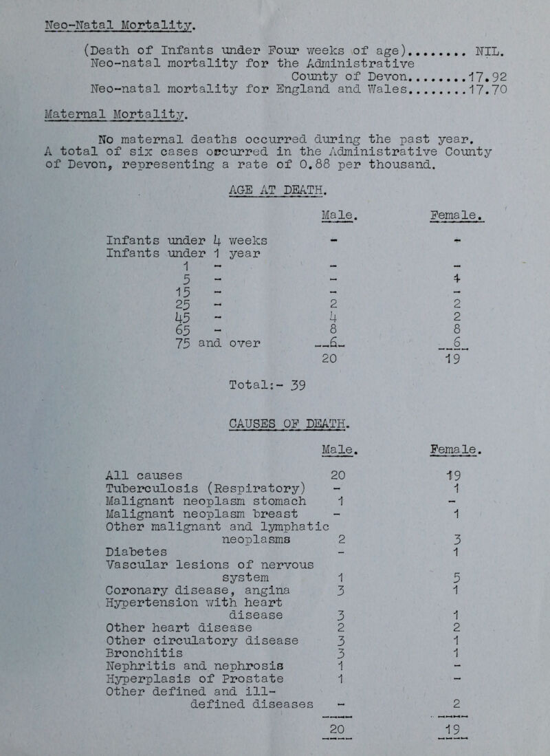 Neo-Natal Mortality. (Death of Infants under Pour weeks of age) NIL. Neo-natal mortality for the Administrative County of Devon 17.92 Neo-natal mortality for England and. Wales 17.70 Maternal Mortality. No maternal deaths occurred during the past year. A total of six cases occurred in the Administrative County of Devon, representing a rate of 0.88 per thousand. AGE AT DEATH. Male. Infants under 4 weeks Infants under 1 year 1 5 15 25 2 45 ~ 4 65 “ 8 75 and over 20 Total:- 39 Female. * 2 2 8 ?9 CAUSES OF DEATH. Male. All causes 20 Tuberculosis (Respiratory) Malignant neoplasm stomach 1 Malignant neoplasm breast Other malignant and lymphatic neoplasms 2 Diabetes Vascular lesions of nervous system 1 Coronary disease, angina 3 Hypertension with heart disease 3 Other heart disease 2 Other circulatory disease 3 Bronchitis 3 Nephritis and nephrosis 1 Hyperplasis of Prostate 1 Other defined and ill- defined diseases - Female. 19 1 1 3 1 5 1 1 2 1 1 2 20 19