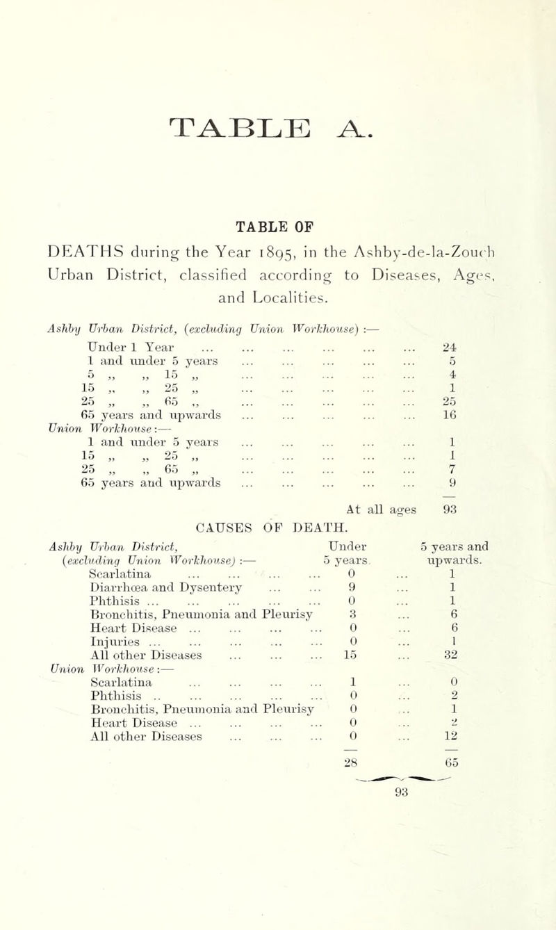 TABLE A TABLE OF DEATHS during the Year 1895, ’’i the Ashby-de-la-Zouch Urban District, classified according to Diseases, Ages, and Localities. AsJihy Urban District, (excluding Union Workhouse) :— IJnfler 1 Year ... ... ... ... ... ... 24 1 and under b years ... ... ... ... ... 5 5 „ „ 15 „ ... ... ... 4 15 ” 25 ’’ 1 25 „ ,, 65 ,, ... ... ... ... ... 25 65 years and ujrwards ... ... ... ... ... 16 Union Workhouse:— 1 and under 5 years ... ... ... ... ... 1 15 „ „ 25 „ ... ... ... 1 25 ” ” 65 ” 7 65 years and upwards ... ... ... ... ... 9 At all CAUSES OF DEATH. ages 93 Ashby Urban District, Under 5 years and (excluding Union Workhouse) :— 5 years upwards. Scarlatina 0 1 Diarrhoea and Dysentery 9 1 Phthisis ... 0 1 Bronchitis, Pneiunonia and Pleurisy 3 6 Heart Disease ... 0 6 Injuries ... 0 1 All other Diseases Union Workhouse:— 15 32 Scarlatina 1 0 Phthisis .. 0 2 Bronchitis, Pneumonia and Pleurisy 0 1 Heart Disease ... 0 2 All other Diseases 0 12