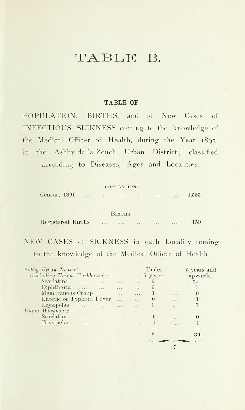 tabi.k: b TABLE OF POPULATION, BIRTHS, and of New Cases of INFECTIOL^S SICKNESS coming to the knowledge of the Medical Officer of Health, during the Year 1895, in the Ashby-de-la-Zouch LTban District; classified according to Diseases, Ages and Localities. POPULATION. Census, 1891 ... ... ... ... ... ... 4,535 Births. Eegisterecl Bii-tlis ... ... ... ... ... 150 NEW CASES of SICKNESS in each Locality coming to the knowledge of the Adedical Officer of Health. Ashby Urban District, Under 5 years and (excluding Union Workhouse):— 5 years. njiwards. Scarlatina 'e 25 Diplitlieria 0 5 jMeui'iranous Croup 1 0 Enteric or Typhoid Fever . 0 1 Erysipelas Union Workhouse— 0 7 Scarlatina 1 0 Erysipelas 0 1 39