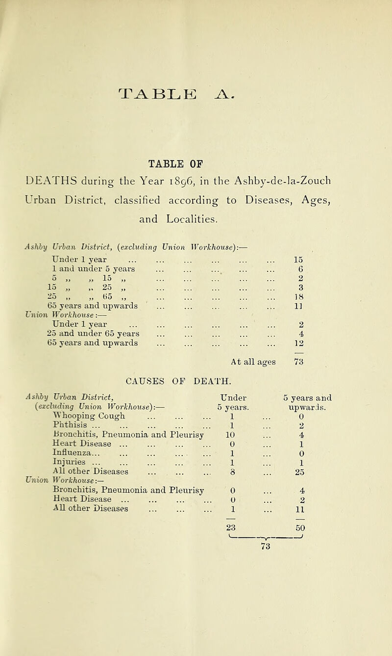 TABLE OP DEATHS during the Year 1896, in the Ashby-de-la-Zouch Urban District, classified according to Diseases, Ages, and Localities. Ashby Urban District, {excluding Union Workhouse):— Under 1 year 1 and under 5 years o „ „ 15 „ lo „ ,, 25 „ -5 ,, „ 65 „ 65 years and upwards Union Workhouse:— Underlyear 25 and under 65 years 65 years and upwards 15 6 2 3 18 11 2 4 12 At all agfes 73 CAUSES OF DEATH. Ashby Urban District, Under 5 years {excluding Union Workhouse):— 5 years. upwar AVhooping Cough 1 0 Phthisis ... 1 2 Pronchitis, Pneumonia and Pleurisy 10 4 Heart Disease ... 0 1 Influenza... ... ... 1 0 Injuries ... 1 1 All other Diseases Union Workhouse:— 8 25 Bronchitis, Pneumonia and Pleurisy 0 4 Heart Disease ... 0 2 All other Diseases 1 11 23 50 73