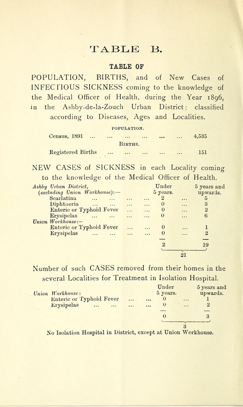 TABLE OF POPULATION, BIRTHS, and of New Cases of INFECTIOUS SICKNESS coming to the knowledge of the Medical Officer of Health, during the Year i8g6, in the Ashby-de-la-Zouch Urban District; classified according to Diseases, Ages and Localities. Census, 1891 POPULATION. 4,535 Registered Births Bikths. 151 NEW CASES of SICKNESS in each Locality coming to the knowledge of the Medical Officer of Health. Ashby Urban District, Under 5 years am (^excluding Union Workhouse):— 5 years. upwards. Scarlatina 2 5 Uiphtneria 0 3 Enteric or Typhoid Fever 0 2 Erysipelas Union Workhouse:— 0 6 Enteric or Typhoid Fever 0 1 Erysipelas 0 2 2 19 J 21 Number of such CASES removed from their homes in the several Localities for Treatment in Isolation Hospital. Under 5 years and Union Workhouse: 5 years. upwards. Enteric or Typhoid Fever ... ... 0 ... 1 Erysipelas ... ... ... ... U ... 2 No Isolation Hospital in District, except at Union Workhouse.