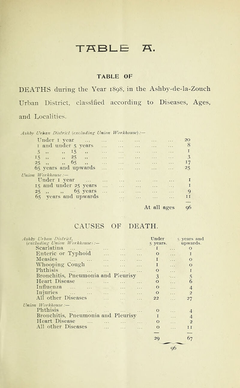 TABLE A TABLE OF DEATHS during the Year 1898, in the Ashby-de-la-Zouch Urban District, classified according to Diseases, Ages, and Uocalities. Ashby Urban District {excluding Union Under i year I and under 5 years 5 .. .> 15 ' 15 .. „ 25 „ 25 .. 65 „ 65 years and upwards Union Workhouse:— Under l 3'ear 15 and under 25 3'ears ... 25 ,, ,, 65 years ... 65 Tears and upwards Workhouse):— 20 8 3 17 25 I I 9 II At all ages 96 CAUSES OF DEATH. Ashby Urban District, {exchtdifig; Union Workhottse) Scarlatina Enteric or Typhoid Measles Whooping Cough Phthisis Bronchitis, Pneumonia and Pleurisy Heart Disease Influenza Injuries All other Diseases Union JForkhoiise:— Phthisis Bronchitis, Pneumonia and Pleunsy Heart Disease All other Diseases Under 5 years. I 0 1 I o 3 o o o 22 0 1 o o 5 years and upwards. 0 1 O 0 1 .S 6 4 2 27 4 4 2 11 96 29 67