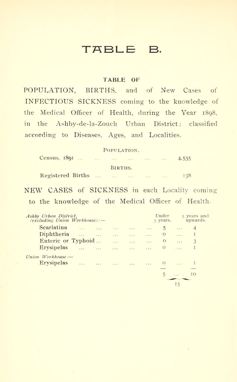 TT^BLE B TABLE OF POPULATION, BIRTHS, and of New Cases of INFECTIOUS SICKNESS coining to the knowledge of the Medical Officer of Health, during the Year 1898, in the Ashby-de-la-Zouch Urban District; classified according to Diseases, Ages, and Localities. Population. Census, 1891 4,535 Births. Reffistered Births 738 NEW CASES of SICKNESS in each Locality coming to the knowledge of the Medical Officer of Health Ashby Urban District, Under 5 years and (excluding Union Workhouse):— 5 years. upwards. Scarlatina 5 4 Diphtheria 0 1 Enteric or Typhoid... 0 3 Erysipelas 0 I Union Workhotise:— Erysipelas 0 I 15 3 10