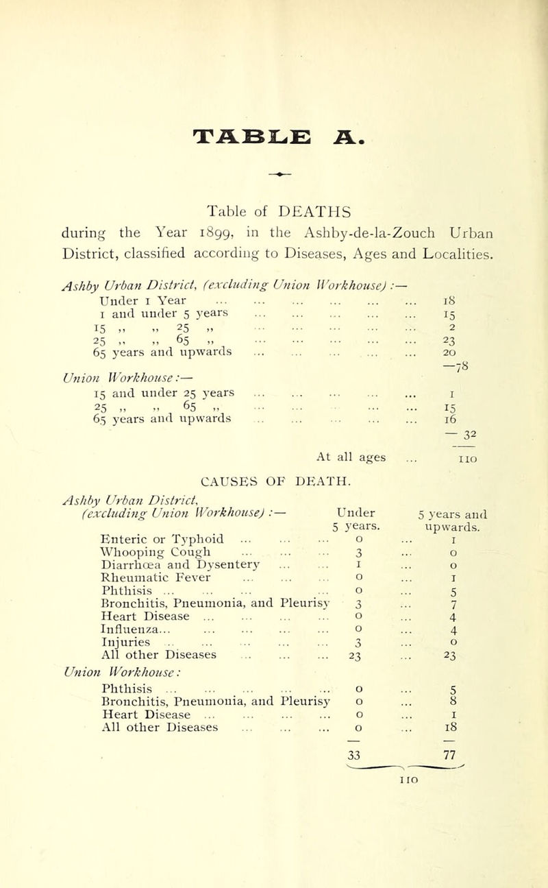 TABLE A Table of DEATHS during the Year 1899, in the Ashby-de-la-Zouch Urban District, classified according to Diseases, Ages and Localities. Ashby Urban District, (excluding Union Workhouse) Under i Year I and under 5 years 15 -- - 25 „ 25 .■ .. 65 „ 65 years and upwards Union Workhouse:—■ 15 and under 25 3’ears 25 .. 65 „ 65 years and upwards At all ages CAUSES OF DEATH. Ashby Urban District, (excluding Unio?i Workhoitse) Under 5 years. Enteric or Typhoid ... ... ... o Whooping Cough ... 3 Diarrhoea and Dysenterj’ ... ... i Rheumatic Fever ... ... ... o Phthisis ... ... ... ... o Bronchitis, Pneumonia, and Pleuris}- 3 Heart Disease ... ... o Influenza... o Injuries .. ... .. ... ... 3 All other Diseases .. ... ... 23 Union Workhouse: Phthisis ... ... ... ... ... o Bronchitis, Pneumonia, and Pleurisj' o Heart Disease ... ... ... ... o All other Diseases ... ... ... o 18 15 2 23 20 -78 I 15 16 — 32 no 5 years and upwards. I o 0 1 5 7 4 4 o 23 5 8 I 18 ] 10