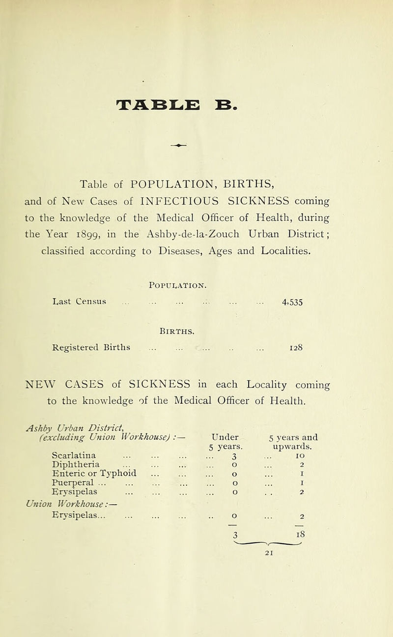 'TiLBlL.E: S Table of POPULATION, BIRTHS, and of New Cases of INFECTIOUS SICKNESS coming to the knowledge of the Medical Officer of Health, during the Year 1899, in the Ashby-de-la-Zouch Urban District; classified according to Diseases, Ages and Localities. Population. Last Census 4,535 Births. Registered Births .. ... ... ... 128 NEW CASES of SICKNESS in each Locality coming to the knowledge of the Medical Officer of Health. Ashby Urban District, (excluding Union Workhouse) :— Under 5 years and 5 years. upwards. Scarlatina 3 10 Diphtheria 0 2 Enteric or Typhoid 0 I Puerperal ... 0 I Erj-sipelas 0 . . 2 Union Workhouse:— Erysipelas 0 2 3 18