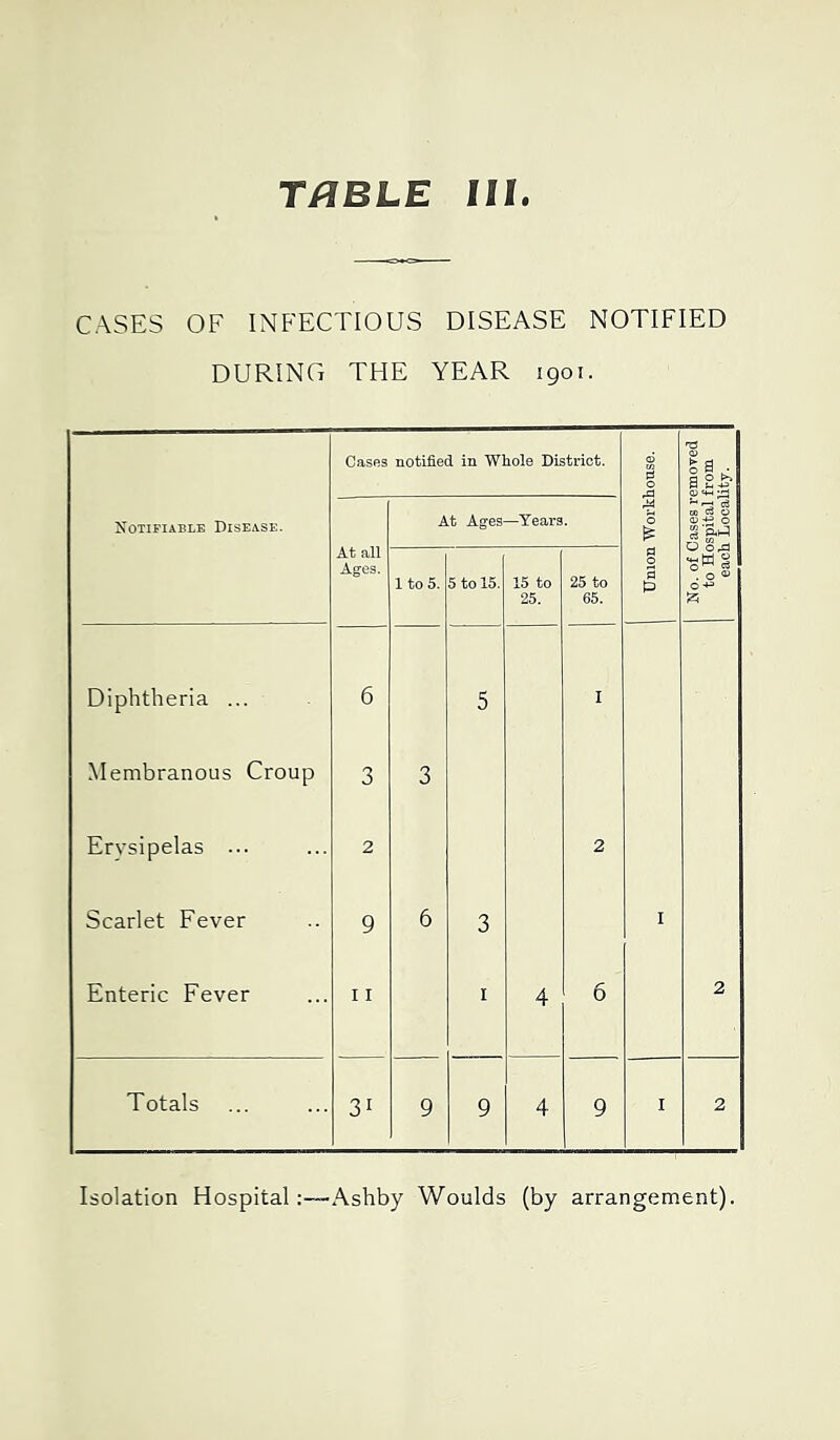 CASES OF INFECTIOUS DISEASE NOTIFIED DURING THE YEAR igoi. Notifiable Disease. Cases notified in Whole District. Union Workhouse. No. of Cases remoTed to Hospital from each Locality. At all Ages. At Ages —Years. 1 to 5. 5 to 15. 15 to 25. 25 to 65. Diphtheria ... 6 5 I Membranous Croup 3 3 Erysipelas ... 2 2 Scarlet Fever 9 6 3 I Enteric Fever 11 I 4 6 2 Totals 31 9 9 4 9 I 2 Isolation Hospital-Ashby Woulds (by arrangement).