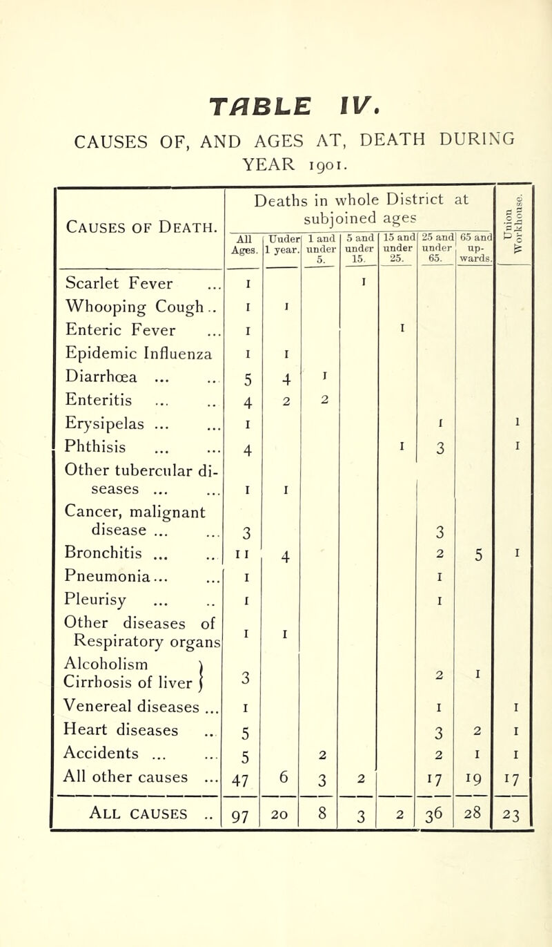 CAUSES OF, AND AGES AT, DEATH DURING YEAR 1901. Causes of Death. Deaths in wTole District subjoined ages at All Ages. Under 1 year 1 and under 5. 5 and under 15. 15 and under 25. 25 and under 65. 65 and up- wards. Scarlet Fever I I Whooping Cough.. I J Enteric Fever I 1 Epidemic Influenza I I Diarrhoea ... 5 4 I Enteritis 4 2 2 Erj’sipelas ... I 1 Phthisis 4 I 3 Other tubercular di- seases ... I I Cancer, malignant disease ... 3 3 Bronchitis ... 11 4 2 5 Pneumonia... I I Pleurisy I I Other diseases of Respiratory organs I 1 Alcoholism ) Cirrhosis of liver ) 3 2 1 Venereal diseases ... I I Heart diseases 5 3 2 Accidents ... 5 2 2 I All other causes ... 47 6 3 2 17 19 All causes .. 97 20 8 3 2 36 28 Union Workhouse.