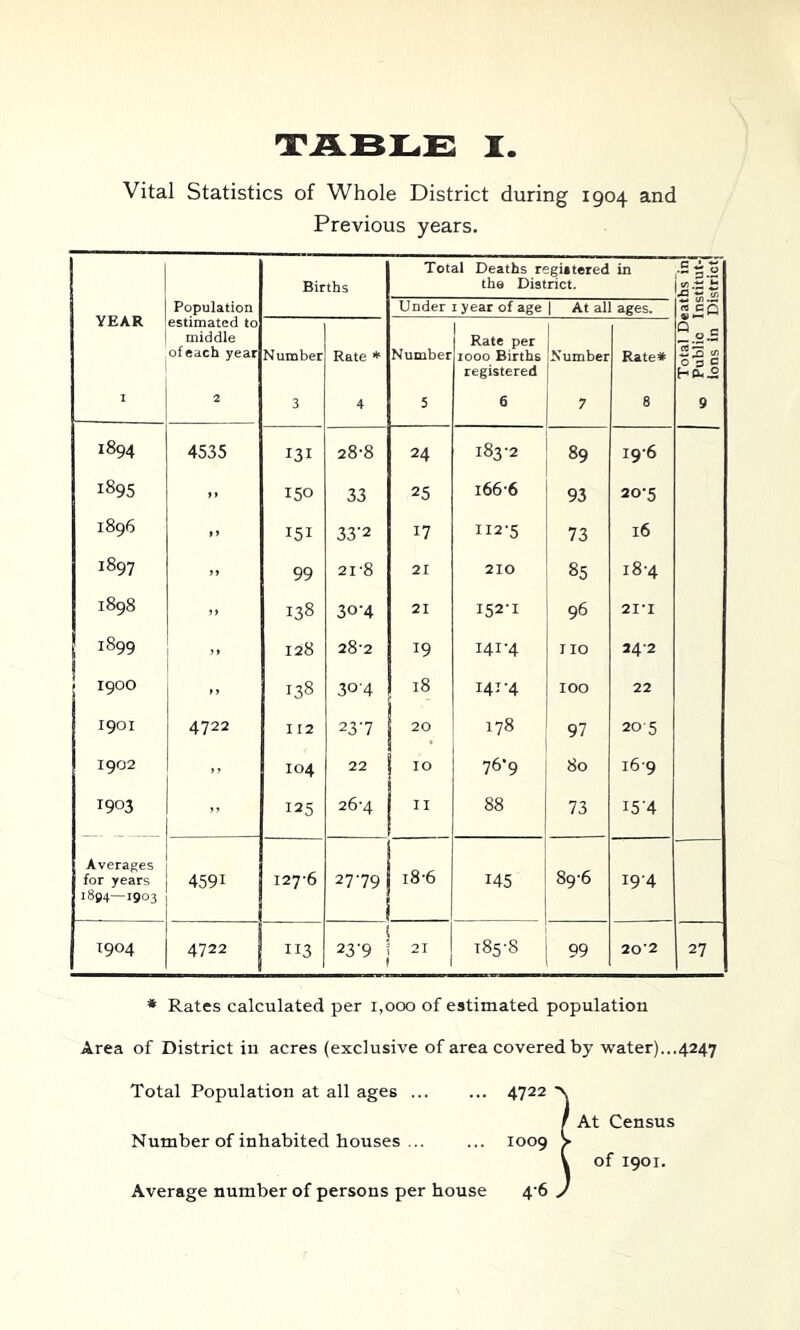 Vital Statistics of Whole District during 1904 and Previous years. Births Total Deaths regUtered the District. in c 2, ^ YEAR Population Under i year of age I At all ages. rt CQ estimated to middle ofeach year Number Rate * Number Rate per 1000 Births registered Number Rate* Total D« Public ! ions in I 2 3 4 5 6 7 8 9 1894 4535 131 28-8 24 183-2 89 19-6 1895 » 150 33 25 166-6 93 20-5 1896 - 151 33‘2 17 112-5 73 16 1897 99 21-8 21 210 85 18-4 1898 -> 138 30-4 21 152-1 96 21-1 1899 » 128 28-2 19 141-4 no 24-2 1900 - 138 304 18 141-4 100 22 1901 4722 I 12 237 20 178 97 20 5 1902 104 22 10 ^6'g So 16-9 1903 ” 125 26-4 II 88 73 15-4 Averages for years 1894—1903 4591 127-6 27-79 18-6 145 89-6 19-4 1904 4722 113 23’9 185-8 99 20-2 27 * Rates calculated per i,oc» of estimated population Area of District in acres (exclusive of area covered by water)...4247 Total Population at all ages 4722 I At Census Number of inhabited houses ... ... 1009 > V of 1901. Average number of persons per house 4‘6 J