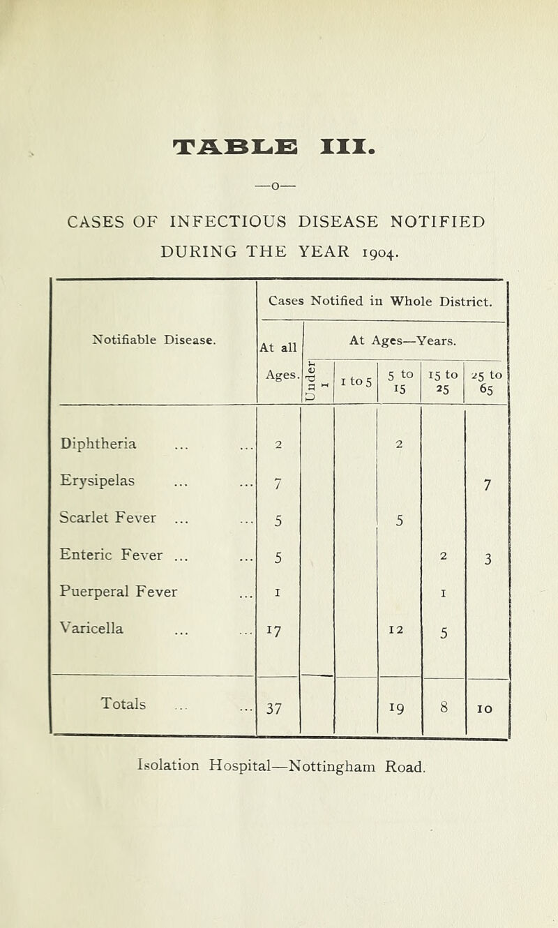 —o CASES OF INFECTIOUS DISEASE NOTIFIED DURING THE YEAR 1904. Cases Notified iu Whole District. Notifiable Disease. At all At Ages—Years. Ages. U <V I to 5 5 to 15 15 to 25 25 to 65 Diphtheria 2 2 Erysipelas 7 7 Scarlet Fever 5 5 Enteric Fever ... 5 2 3 Puerperal Fever I I Varicella 17 12 5 Totals 37 19 8 10 Isolation Hospital—Nottingham Road.