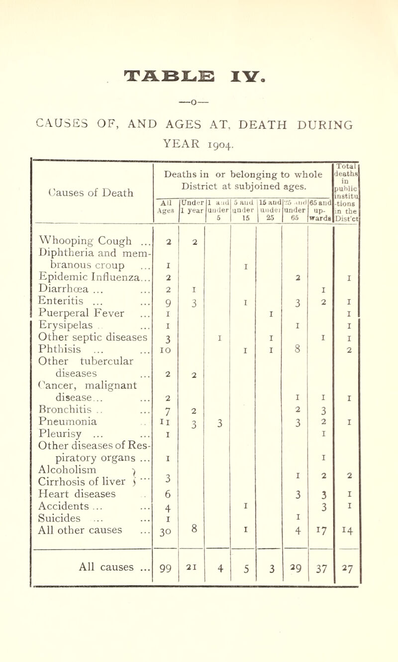 TABLE lY, CAUSES OF, AND AGES AT, DEATH DURING YEAR 1904. ('auses of Death Deaths in or belonging to whole District at subjoined ages. Total deaths in public iristitu -tions in the Dist’ct All Ages Under 1 year 1 aid uijfier 6 5 and under 15 [15 Hud 1 uiidej 1 25 '^5 uh) under 65 65 and up- wards Whooping Cough ... 2 2 Diphtheria and mem- branous croup I I Epidemic Influenza... 2 2 I Diarrhoea ... 2 I I Enteritis ... 9 3 I 3 2 I Puerperal Fever I I I Erysipelas I I I Other septic diseases 3 I I I I Phthisis to I I 8 2 Other tubercular diseases 2 2 Dancer, malignant disease... 2 I I I Bronchitis .. 7 2 2 3 Pneumonia It 3 3 3 2 I Pleurisy ... I I Other diseases of Res- piratory organs ... I I Alcoholism Cirrhosis of liver ) ■ 3 I 2 2 Heart diseases 6 3 3 I Accidents ... 4 I 3 I Suicides 1 I All other causes 30 8 I 4 17 14 All causes ...