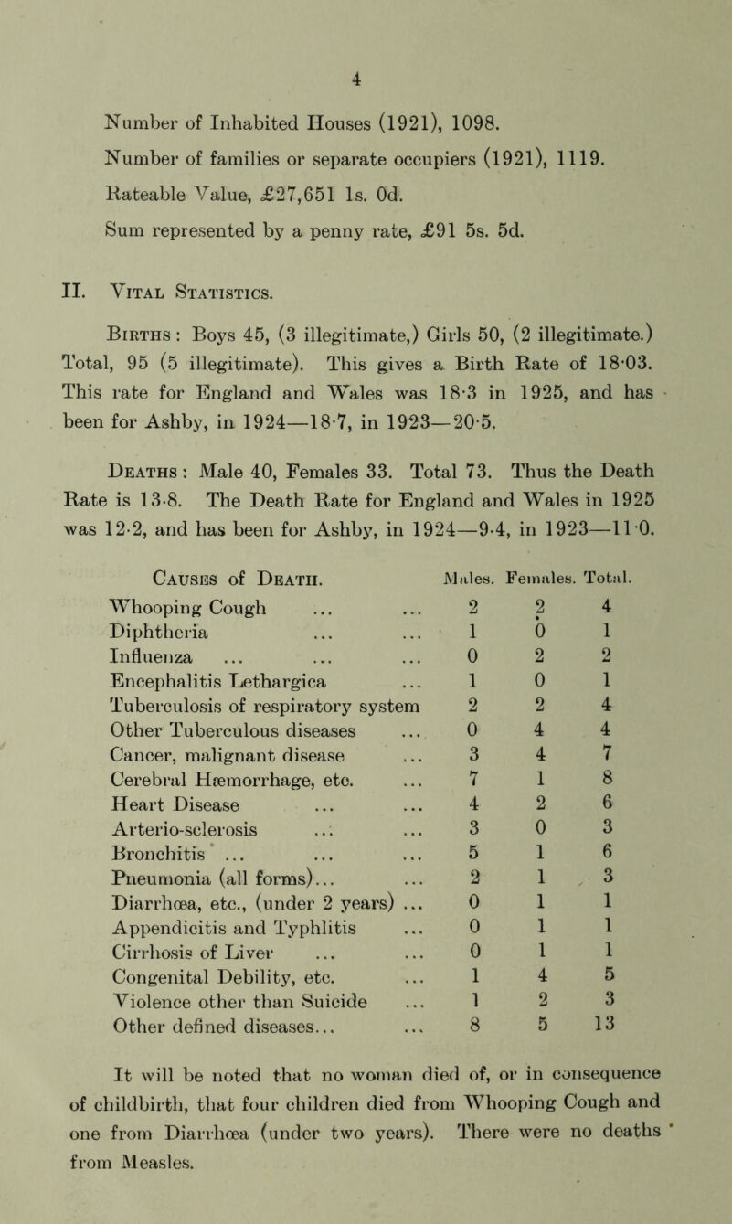 Number of Inhabited Houses (1921), 1098. Number of families or separate occupiers (1921), 1119. Rateable Value, £27,651 Is. Od. Sum represented by a penny rate, £91 5s. 5d. II. Vital Statistics. Births : Boys 45, (3 illegitimate,) Girls 50, (2 illegitimate.) Total, 95 (5 illegitimate). This gives a Birth Rate of 18-03. This rate for England and Wales was 18-3 in 1925, and has been for Ashby, in 1924—18-7, in 1923—20 5. Deaths: Male 40, Females 33. Total 73. Thus the Death Rate is 13-8. The Death Rate for England and Wales in 1925 was 12-2, and has been for Ashby, in 1924—9-4, in 1923—11 0. Causes of Death. Males. Females. Total. Whooping Cough 2 2 4 Diphtheria 1 0 1 Influenza 0 2 2 Encephalitis Lethargica 1 0 1 Tuberculosis of respiratory system 2 2 4 Other Tuberculous diseases 0 4 4 Cancer, malignant disease 3 4 7 Cerebral Haemorrhage, etc. 7 1 8 Heart Disease 4 2 6 Arterio-sclerosis 3 0 3 Bronchitis ... 5 1 6 Pneumonia (all forms)... 2 1 3 Diarrhoea, etc., (under 2 years) ... 0 1 1 Appendicitis and Typhlitis 0 1 1 Cirrhosis of Liver 0 1 1 Congenital Debility, etc. 1 4 5 Violence other than Suicide 1 2 3 Other defined diseases... 8 5 13 It will be noted that no woman died of, or in consequence of childbirth, that four children died from Whooping Cough and one from Diarrhoea (under two years). There were no deaths * from Measles.