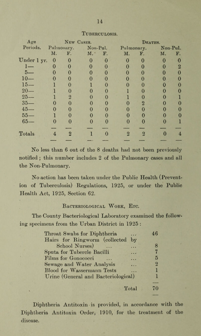 Tuberculosis. Age Periods New . Pulmonary. Cases. Non •Pul. D BATHS. Pulmonary. Non-Pul. M. F. M.* F. M. F. M. F. Under 1 yr. 0 0 0 0 0 0 0 0 1— 0 0 0 0 0 0 0 2 5— 0 0 0 0 0 0 0 0 10— 0 0 0 0 0 0 0 0 15— 1 0 1 0 0 0 0 0 20— 1 0 0 0 1 0 0 0 25— 1 2 0 0 1 0 0 1 35— 0 0 0 0 0 2 0 0 45— 0 0 0 0 0 0 0 0 55— 1 0 0 0 0 0 0 0 65- 0 0 0 0 0 0 0 1 — — — — — — — — Totals 4 2 1 0 2 2 0 4 No less than 6 out of the 8 deaths had not been previously notified ; this number includes 2 of the Pulmonary cases and all the Non-Pulmonary. No action has been taken under the Public Health (Prevent- ion of Tuberculosis) Regulations, 1925, or under the Public Health Act, 1925, Section 62. Bacteriological Work, Etc. The County Bacteriological Laboratory examined the follow- ing specimens from the Urban District in 1925 : Throat Swabs for Diphtheria ... 46 Hairs for Ringworm (collected by School Nurses) ... ... 8 Sputa for Tubercle Bacilli ... 7 Films for Gonococci ... ... 5 Sewage and Water Analysis ... 2 Blood for Wassermann Tests ... 1 Urine (General and Bacteriological) 1 Total 70 Diphtheria Antitoxin-is provided, in accordance with the Diphtheria Antitoxin Order, 1910, for the treatment of the disease.