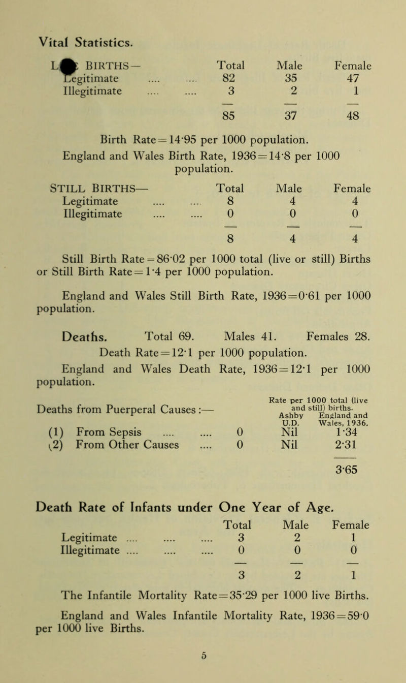 Vital Statistics. L^fe BIRTHS — legitimate Illegitimate Total Male Female 82 35 47 3 2 1 85 37 48 Birth Rate =14 95 per 1000 population. England and Wales Birth Rate, 1936 = 14 8 per 1000 population. STILL BIRTHS— Legitimate Illegitimate Total Male Female 8 4 4 0 0 0 8 4 4 Still Birth Rate = 86 02 per 1000 total (live or still) Births or Still Birth Rate=T4 per 1000 population. England and Wales Still Birth Rate, 1936=0 61 per 1000 population. Deaths. Total 69. Males 41. Females 28. Death Rate = 12T per 1000 population. England and Wales Death Rate, 1936 = 12*1 per 1000 population. Rate per 1000 total (live Deaths from Puerperal Causes :— and still) births. Ashby England and U.D. Wales, 1936. (1) From Sepsis 0 Nil 1*34 \2) From Other Causes 0 Nil 2*31 3*65 Death Rate of Infants under One Year of Age. Total Male Female Legitimate .... 3 2 1 Illegitimate .... 0 0 0 3 2 1 The Infantile Mortality Rate = 35*29 per 1000 live Births. England and Wales Infantile Mortality Rate, 1936 = 59 0 per 1000 live Births.