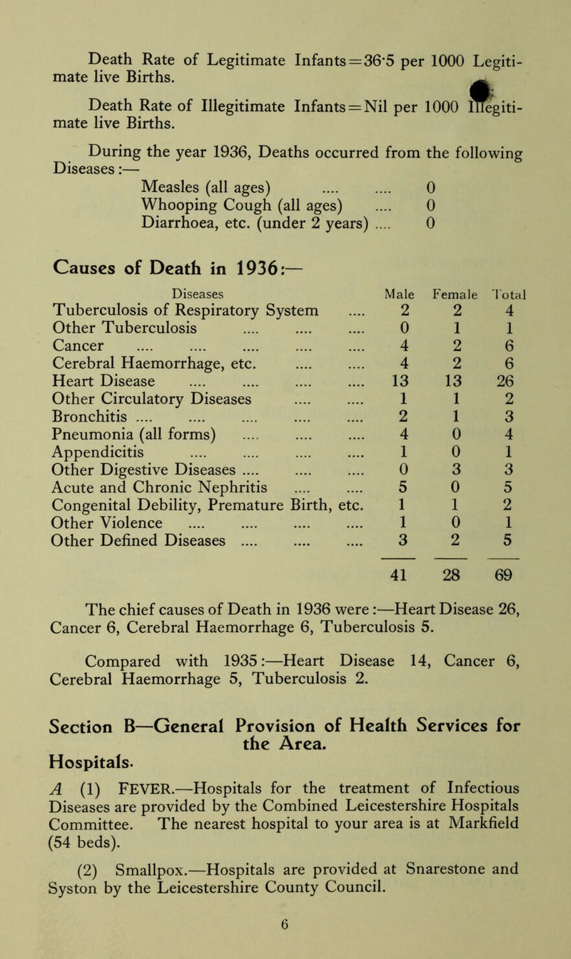 Death Rate of Legitimate Infants = 36*5 per 1000 Legiti- mate live Births. ^ Death Rate of Illegitimate Infants = Nil per 1000 legiti- mate live Births. During the year 1936, Deaths occurred from the following Diseases:— Measles (all ages) .... .... 0 Whooping Cough (all ages) .... 0 Diarrhoea, etc. (under 2 years) .... 0 Causes of Death in 1936:— Diseases Tuberculosis of Respiratory System Other Tuberculosis Cancer Cerebral Haemorrhage, etc. Heart Disease Other Circulatory Diseases Bronchitis .... Pneumonia (all forms) Appendicitis Other Digestive Diseases .... Acute and Chronic Nephritis Congenital Debility, Premature Birth, etc Other Violence Other Defined Diseases .... 41 28 69 Male Female Total 2 2 4 0 1 1 4 2 6 4 2 6 13 13 26 1 1 2 2 1 3 4 0 4 1 0 1 0 3 3 5 0 5 1 1 2 1 0 1 3 2 5 The chief causes of Death in 1936 were:—Heart Disease 26, Cancer 6, Cerebral Haemorrhage 6, Tuberculosis 5. Compared with 1935:—Heart Disease 14, Cancer 6, Cerebral Haemorrhage 5, Tuberculosis 2. Section B—General Provision of Health Services for the Area. Hospitals. A (1) FEVER.—Hospitals for the treatment of Infectious Diseases are provided by the Combined Leicestershire Hospitals Committee. The nearest hospital to your area is at Markfield (54 beds). (2) Smallpox.—Hospitals are provided at Snarestone and Syston by the Leicestershire County Council.