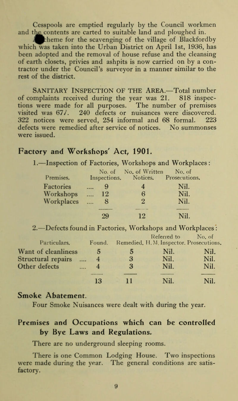 Cesspools are emptied regularly by the Council workmen and ttacontents are carted to suitable land and ploughed in. J^Pbheme for the scavenging of the village of Blackfordby which was taken into the Urban District on April 1st, 1936, has been adopted and the removal of house refuse and the cleansing of earth closets, privies and ashpits is now carried on by a con- tractor under the Council’s surveyor in a manner similar to the rest of the district. Sanitary Inspection of the Area—Total number of complaints received during the year was 21. 818 inspec- tions were made for all purposes. The number of premises visited was 67/. 240 defects or nuisances were discovered. 322 notices were served, 254 informal and 68 formal. 223 defects were remedied after service of notices. No summonses were issued. Factory and Workshops' Act, 1901. 1.—Inspection of Factories, Workshops and Workplaces: No. of No. of Written No. of Premises. Inspections. Notices. Prosecutions. Factories .... 9 4 Nil. Workshops .... 12 6 Nil. Workplaces .... 8 2 Nil. 29 12 Nil. 2.—Defects found in Factories, Workshops and Workplaces : Particulars. Found. Referred to No. of Remedied. H. M. Inspector. Prosecutions. Want of cleanliness 5 5 Nil. Nil. Structural repairs 4 3 Nil. Nil. Other defects 4 3 Nil. Nil. 13 11 Nil. Nil. Smoke Abatement. Four Smoke Nuisances were dealt with during the year. Premises and Occupations which can be controlled by Bye Laws and Regulations. There are no underground sleeping rooms. There is one Common Lodging House. Two inspections were made during the year. The general conditions are satis- factory.
