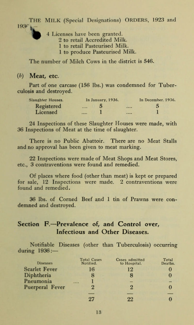 THE MILK (Special Designations) ORDERS, 1923 and 4 Licenses have been granted. 2 to retail Accredited Milk. 1 to retail Pasteurised Milk. 1 to produce Pasteurised Milk. The number of Milch Cows in the district is 546. (b) Meat, etc. Part of one carcase (156 lbs.) was condemned for Tuber- culosis and destroyed. Slaughter Houses. In January, 1936. In December. 1936. Registered .... 5 .... 5 Licensed .... 1 .... 1 24 Inspections of these Slaughter Houses were made, with 36 Inspections of Meat at the time of slaughter. There is no Public Abattoir. There are no Meat Stalls and no approval has been given to meat marking. 22 Inspections were made of Meat Shops and Meat Stores, etc., 3 contraventions were found and remedied. Of places where food (other than meat) is kept or prepared for sale, 12 Inspections were made. 2 contraventions were found and remedied. 36 lbs. of Corned Beef and 1 tin of Prawns were con- demned and destroyed. Section F.—Prevalence of, and Control over, Notifiable Diseases (other than Tuberculosis) occurring during 1936:— Infectious and Other Diseases. Diseases Total Cases Notified. Cases admitted to Hospital. Deaths. Total Scarlet Fever Diphtheria Pneumonia Puerperal Fever 16 8 1 2 12 8 2 0 0 0 27 22 0