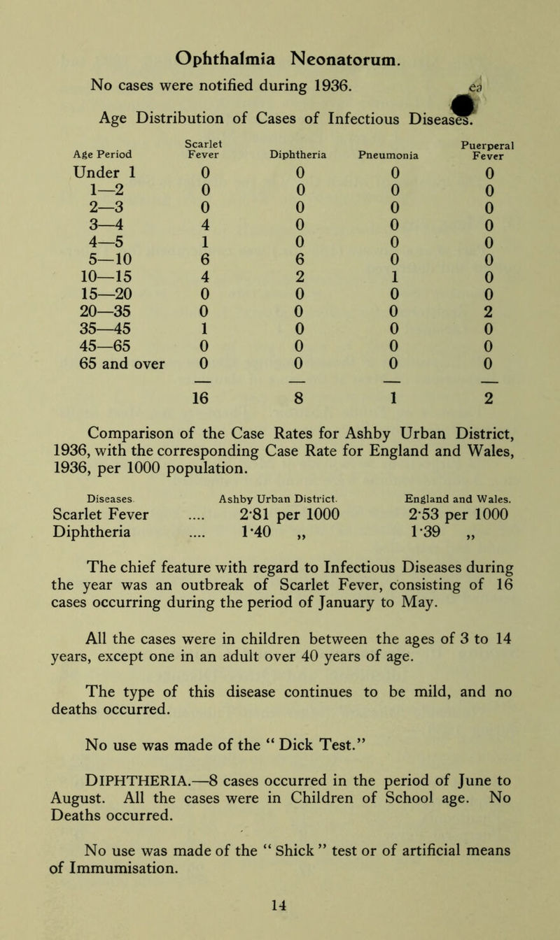 Ophthalmia Neonatorum. No cases were notified during 1936. ea Age Distribution of Cases of Infectious Disease? Scarlet Puerperal Age Period Fever Diphtheria Pneumonia Fever Under 1 0 0 0 0 1—2 0 0 0 0 2—3 0 0 0 0 3—4 4 0 0 0 4—5 1 0 0 0 5—10 6 6 0 0 10—15 4 2 1 0 15—20 0 0 0 0 20—35 0 0 0 2 35—45 1 0 0 0 45—65 0 0 0 0 65 and over 0 0 0 0 — — — — 16 8 1 2 Comparison of the Case Rates for Ashby Urban District, 1936, with the corresponding Case Rate for England and Wales, 1936, per 1000 population. Diseases Ashby Urban District. England and Wales. Scarlet Fever .... 2'81 per 1000 253 per 1000 Diphtheria .... 1*40 „ 1'39 „ The chief feature with regard to Infectious Diseases during the year was an outbreak of Scarlet Fever, consisting of 16 cases occurring during the period of January to May. All the cases were in children between the ages of 3 to 14 years, except one in an adult over 40 years of age. The type of this disease continues to be mild, and no deaths occurred. No use was made of the “ Dick Test.” DIPHTHERIA.—8 cases occurred in the period of June to August. All the cases were in Children of School age. No Deaths occurred. No use was made of the “ Shick ” test or of artificial means of Immumisation.