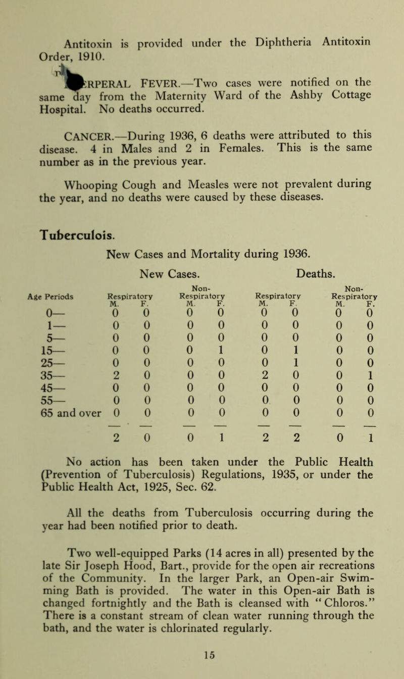 Antitoxin is provided under the Diphtheria Antitoxin Order, 1910. RPERAL FEVER.—Two cases were notified on the same day from the Maternity Ward of the Ashby Cottage Hospital. No deaths occurred. CANCER.—During 1936, 6 deaths were attributed to this disease. 4 in Males and 2 in Females. This is the same number as in the previous year. Whooping Cough and Measles were not prevalent during the year, and no deaths were caused by these diseases. Tuberculois. New Cases and Mortality during 1936. New Cases. Deaths. Non- Non- Age Periods 0— Respiratory M. F. 0 0 Respiratory M. F. 0 0 Respiratory M. F. 0 0 Respiratory M. F. 0 0 1— 0 0 0 0 0 0 0 0 5— 0 0 0 0 0 0 0 0 15— 0 0 0 1 0 1 0 0 25— 0 0 0 0 0 1 0 0 35— 2 0 0 0 2 0 0 1 45— 0 0 0 0 0 0 0 0 55— 0 0 0 0 0 0 0 0 65 and over 0 0 0 0 0 0 0 0 2 0 0 1 2 2 0 1 No action has been taken under the Public Health (Prevention of Tuberculosis) Regulations, 1935, or under the Public Health Act, 1925, Sec. 62. All the deaths from Tuberculosis occurring during the year had been notified prior to death. Two well-equipped Parks (14 acres in all) presented by the late Sir Joseph Hood, Bart., provide for the open air recreations of the Community. In the larger Park, an Open-air Swim- ming Bath is provided. The water in this Open-air Bath is changed fortnightly and the Bath is cleansed with “Chloros.” There is a constant stream of clean water running through the bath, and the water is chlorinated regularly.