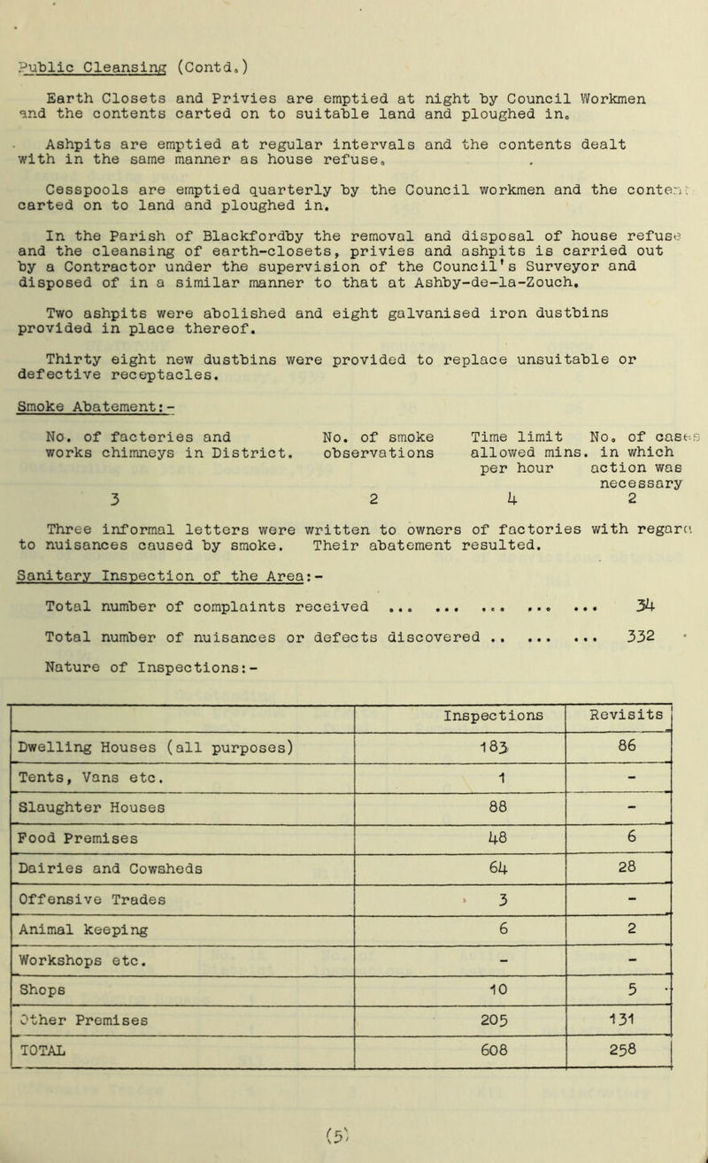 Public Cleansing (Contd.) Earth Closets and Privies are emptied at night hy Council Workmen and the contents carted on to suitable land and ploughed in6 Ashpits are emptied at regular intervals and the contents dealt with in the same manner as house refuse. Cesspools are emptied quarterly by the Council workmen and the content carted on to land and ploughed in. In the Parish of Blackfordby the removal and disposal of house refuse and the cleansing of earth-closets, privies and ashpits is carried out by a Contractor under the supervision of the Council’s Surveyor and disposed of in a similar manner to that at Ashby-de-la-Zouch, Two ashpits were abolished and eight galvanised iron dustbins provided in place thereof. Thirty eight new dustbins were provided to replace unsuitable or defective receptacles. Smoke Abatement No. of factories and No. of smoke Time limit No. of cases works chimneys in District. observations allowed mins, in which per hour action was necessary 3 2 4 2 Three informal letters were written to owners of factories with regara to nuisances caused by smoke. Their abatement resulted. Sanitary Inspection of the Area Total number of complaints received ... ... 34 Total number of nuisances or defects discovered 332 Nature of Inspections:- Inspections Revisits Dwelling Houses (all purposes) 183 86 Tents, Vans etc. 1 - Slaughter Houses 88 Food Premises 48 6 Dairies and Cowsheds 64 28 Offensive Trades 3 - Animal keeping 6 2 Workshops etc. - - Shops 10 5 • Other Premises 205 131 TOTAL 608 258