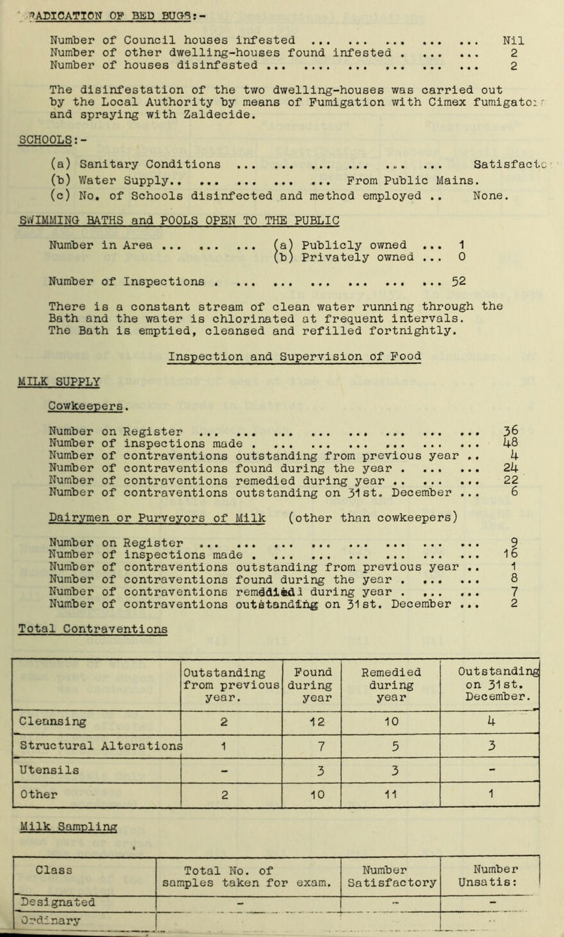 ■TAPICATION OF BED BUGS: - Number of Council houses infested , Nil Number of other dwelling-houses found infested . ... ... 2 Number of houses disinfested 2 The disinfestation of the two dwelling-houses was carried out by the Local Authority by means of Fumigation with Cimex fumigato: and spraying with Zaldecide. SCHOOLS:- (a) Sanitary Conditions ... Satisfact (b) Water Supply From Public Mains. (c) No. of Schools disinfected and method employed .. None. SWIMMING BATHS and POOLS OPEN TO THE PUBLIC Number in Area ... (a) Publicly owned ... 1 — • — — — — » — —— — “ — W w » WWW V —' / • —* ~ — — — * » • (b) Privately owned ... 0 Number of Inspections 52 There is a constant stream of clean water running through the Bath and the water is chlorinated at frequent intervals. The Bath is emptied, cleansed and refilled fortnightly. Inspection and Supervision of Food MILK SUPPLY Cowkee-pers. Number on Register ... ... 36 Number of inspections made 48 Number of contraventions outstanding from previous year ., 4 Number of contraventions found during the year 24 Number of contraventions remedied during year 22 Number of contraventions outstanding on 31st. December ... 6 Dairymen or Purveyors of Milk (other than cowkeepers) Number on Register ... ... 9 Number of inspections made . ... ... 16 Number of contraventions outstanding from previous year .. 1 Number of contraventions found during the year 8 Number of contraventions remddi®dl during year 7 Number of contraventions outstanding on 31st. December ... 2 Total Contraventions Outstanding from previous year. Found during year Remedied during year Outstanding on 31st. December. Cleansing 2 12 10 4 Structural Alterations i 1 7 5 3 Utensils - 3 3 - Other 2 10 11 1 Milk Sam-pling i Class Total No. of samples taken for exam. Number Satisfactory Number Unsatis: Desl gnated - Ordinary