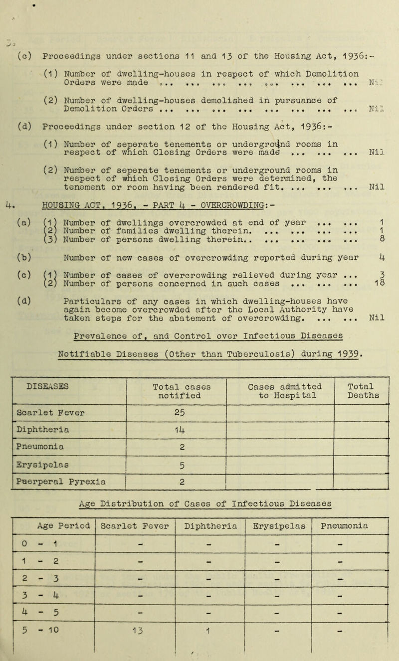 (1) Number of dwelling-houses in respect of which Demolition Orders were made ... ... ... ... . ... Ni] (2) Number of dwelling-houses demolished in pursuance of Demolition Orders ... ... ... Nil (d) Proceedings under section 12 of the Housing Act, 1936:- (l) Number of seperate tenements or underground rooms in respect of which Closing Orders were rnadd ... ... ... Nil (2) Number of seperate tenements or underground rooms in respect of which Closing Orders were determined, the tenement or room having been rendered fit. ... ... 4. HOUSING ACT. 1936. - PART 4 - OVERCROWDING:- (a) (l) Number of dwellings overcrowded at end of year ... (2) Number of families dwelling therein. ... (3) Number of persons dwelling therein Nil 1 1 8 (b) Number of new cases of overcrowding reported during year 4 (c) (l) Number of cases of overcrowding relieved during year ... 3 (2) Number of persons concerned in such cases 18 (d) Particulars of any cases in which dwelling-houses hove again become overcrowded after the Local Authority have token steps for the abatement of overcrowding Nil Prevalence of, and Control over Infectious Diseases Notifiable Diseases (Other than Tuberculosis) during 1939. DISEASES Total cases notified Cases admitted to Hospital Total Deaths Scarlet Fever 25 Diphtheria 14 Pneumonia 2 Erysipelas 5 Puerperal Pyrexia 2 Age Distribution of Cases of Infectious Diseases Age Period Scarlet Fever Diphtheria Erysipelas Pneumonia 0 - 1 - - - - 1 - 2 - - - - 2 - 3 - - - — 3 - 4 - - - - 4 - 5 - - - - 5 - 10 13 1 - -