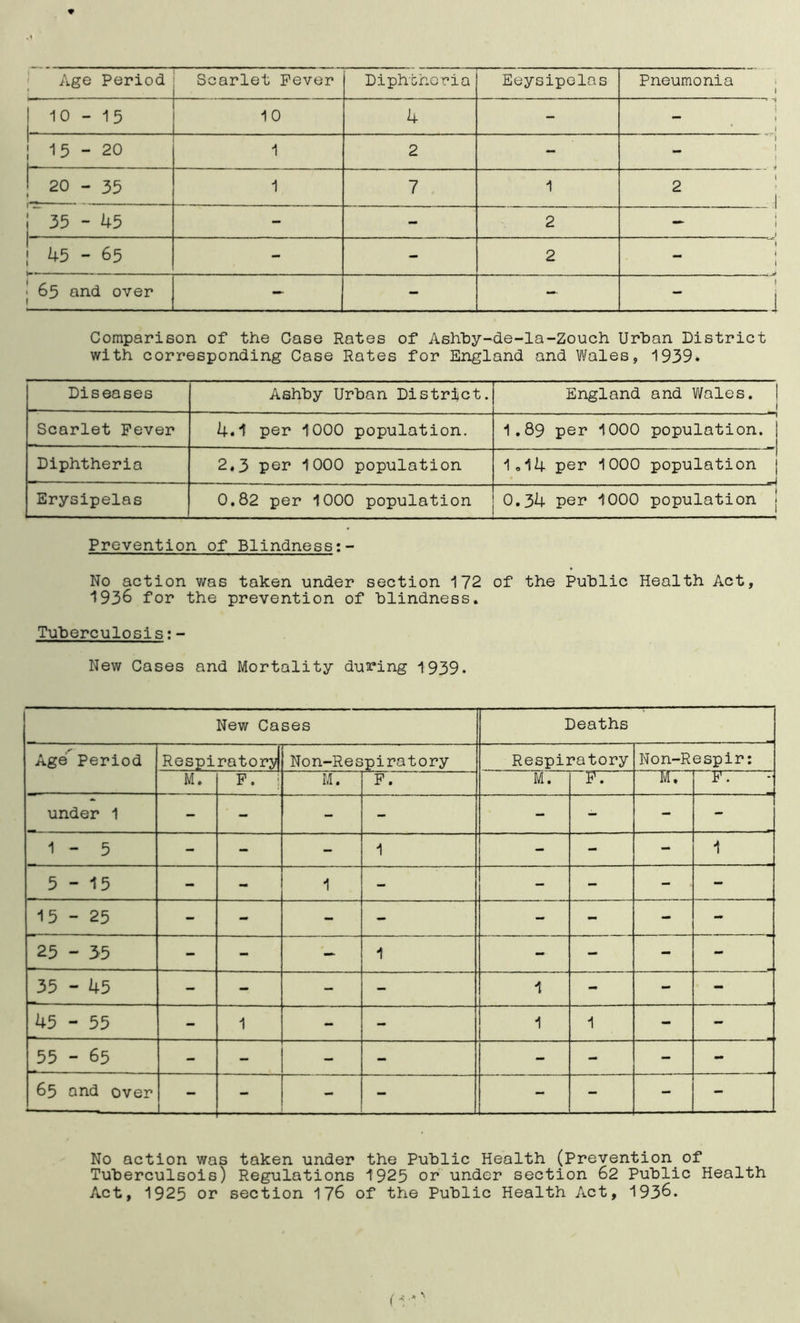 1 10-15 10 4 - - | 15-20 1 2 - - ! 20-35 1 7 1 2 f 35 - 45 - - 2 - j . | 45-65 - - 2 - • 65 and over 1 — - — - Comparison of the Case Rates of Ashby-de-la-Zouch Urban District with corresponding Case Rates for England and Wales, 1939. Diseases Ashby Urban District. England and Wales. 1 Scarlet Fever 4.1 per 1000 population. —1 I.89 per 1000 population, j Diphtheria 2.3 per 1000 population 1„14 per 1000 population } ^ Erysipelas 0,82 per 1000 population 0.34 per 1000 population ! * Prevention of Blindness:- No action was taken under section 172 of the Public Health Act, 1936 for the prevention of blindness. Tuberculosis:- New Cases and Mortality during 1939. New Cases Deaths Age Period Respiratory Non-Respiratory Respiratory Non-Respir: M. F. j M. F. M. F. M. FT under 1 - - - - - - - - 1 - 5 - - - 1 - - - 1 5-15 - - 1 - - - - - 15-25 - - - - - - - - 25 - 35 - - — 1 - - - - 35 - 45 - - - - 1 - - - 45 - 55 - 1 - - 1 1 - - 55 - 65 - - - - - - - - 65 and over — - - - - - - - No action was taken under the Public Health (Prevention of Tuberculsois) Regulations 1925 or under section 62 Public Health Act, 1925 or section 176 of the Public Health Act, 1936.