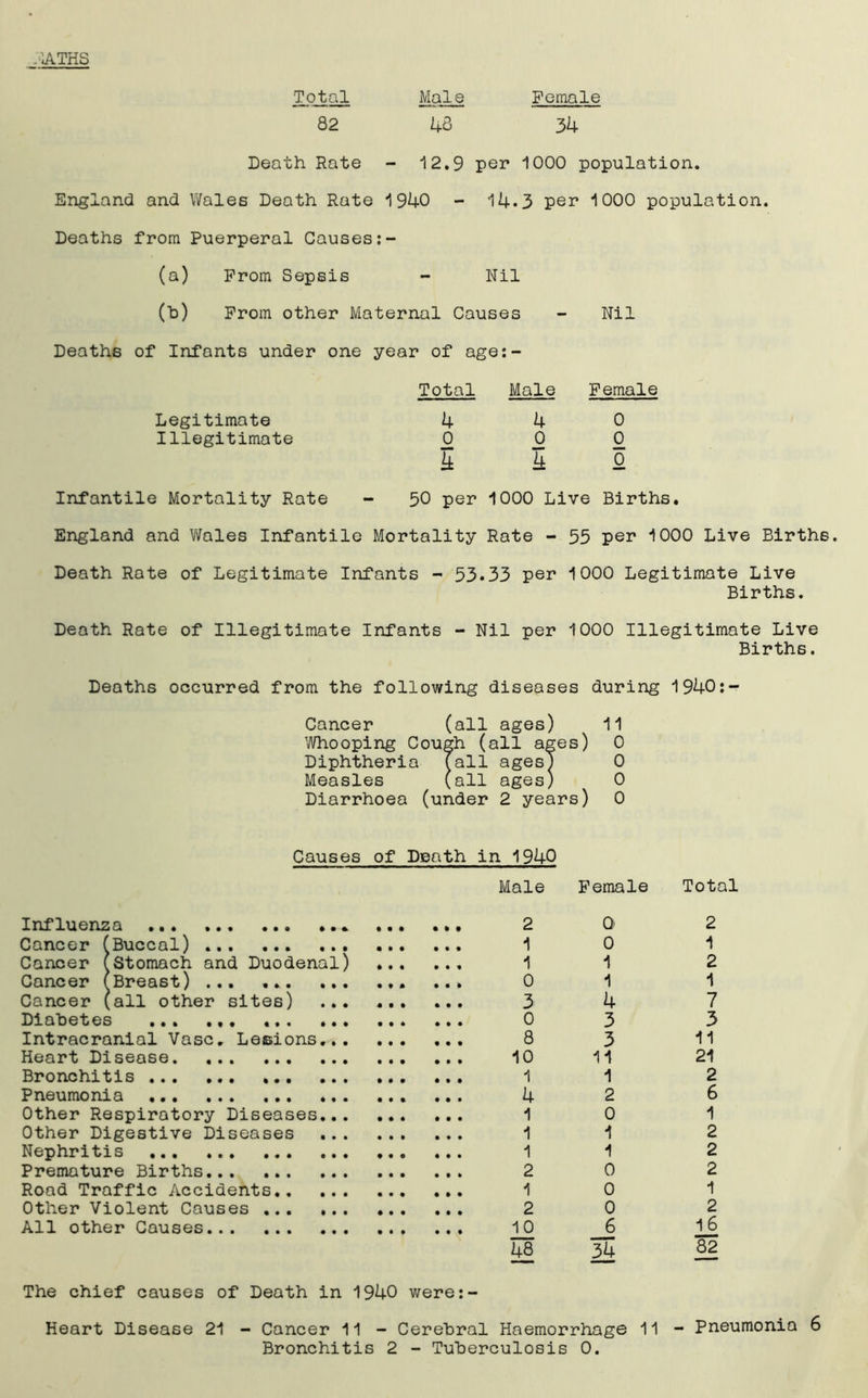 -1ATHS Total Male Female 82 48 34 Death Rate - 12.9 per 1000 population. England and Wales Death Rate 1940 - 14*3 per 1000 population. Deaths from Puerperal Causes (a) From Sepsis - Nil (h) From other Maternal Causes - Nil Deaths of Infants under one year of age:- Total Male Female Legitimate 4 40 Illegitimate 0 6 0 k 5 o Infantile Mortality Rate - 50 per 1000 Live Births. England and Wales Infantile Mortality Rate - 55 per 1000 Live Births. Death Rate of Legitimate Infants - 53*33 per 1000 Legitimate Live Births. Death Rate of Illegitimate Infants - Nil per 1000 Illegitimate Live Births. Deaths occurred from the following diseases during 1940:- Cancer (all ages) 11 Whooping Cough (all ages) 0 Diphtheria Tall ages! 0 Measles (all ages) 0 Diarrhoea (under 2 years) 0 Causes of Death in 1940 Male Female Influenza ... 2 Q Cancer (Buccal) 1 0 Cancer (stomach and Duodenal) 1 1 Cancer (Breast) ... ... 0 1 Cancer (all other sites) ... ... ... 3 4 Diabetes ... ... 0 3 Intracranial Vase. Lesions. 8 3 Heart Disease. ... 10 11 Bronchitis ... 1 1 Pneumonia ... 4 2 Other Respiratory Diseases 1 0 Other Digestive Diseases 1 1 Nephritis 1 1 Premature Births... 2 0 Road Traffic Accidents 1 0 Other Violent Causes 2 0 All other Causes 10 6 48 34 The chief causes of Death in 1940 were:- Heart Disease 21 - Cancer 11 - Cerebral Haemorrhage 11 Bronchitis 2 - Tuberculosis 0. Total 2 1 2 1 7 3 11 21 2 6 1 2 2 2 1 2 16 82 - Pneumonia 6