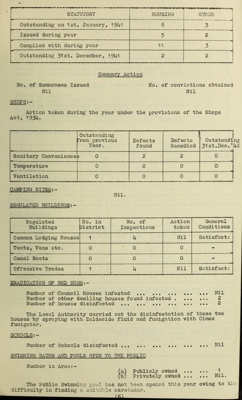 STATUTORY HOUSING OTHER ! Outstanding on 1st. January, 1941 8 3 Issued during year 5 2 Complied with during year 11 3 Outstanding 31st. December, 1941 2 —i ■ ■■ ■■■■ - ■■ ■ - - 2 Summary Action No. of Summonses Issued No. of convictions obtained Nil Nil SHOPS Action taken during the year under the provisions of the Shops Act, 1934. Outstanding E'rom previous Year. Defects found ! Defects Remedied 1 Outstandi .31st.Dec.r ng 42 Sanitary Convenience 3 0 2 2 0 Temperature 0 0 0 0 Ventilation 0 0 0 0 CAMPING SITES:- Nil. REGULATED BUILDINGS:- Regulated Buildings No. in District No. of Inspections Action taken General Conditions Common Lodging Houses 1 4 Nil Satisfact: Tents, Vans etc. 0 0 0 - Canal Boats 0 0 0 - Offensive Trades 1 4 Nil Satisfact: ERADICATION OF BED BUGS:- Number of Council Houses infested Nil Number of other dwelling houses found infested 2 Number of houses disinfected 2 The Local Authority carried out the disinfestation of these two houses by spraying with Zaldecide fluid and fumigation with Cimex fumigator. SCHOOLS Number of Schools disinfected ... ... ... Nil SWIMMING BATHS AND POOLS OPEN TO THE PUBLIC Number in Area:- (a) Publicly owned 1 (b; Frivately owned Nil. The Public Swimming pool has not been opened this year owing to the difficulty in finding a suitable caretaker.