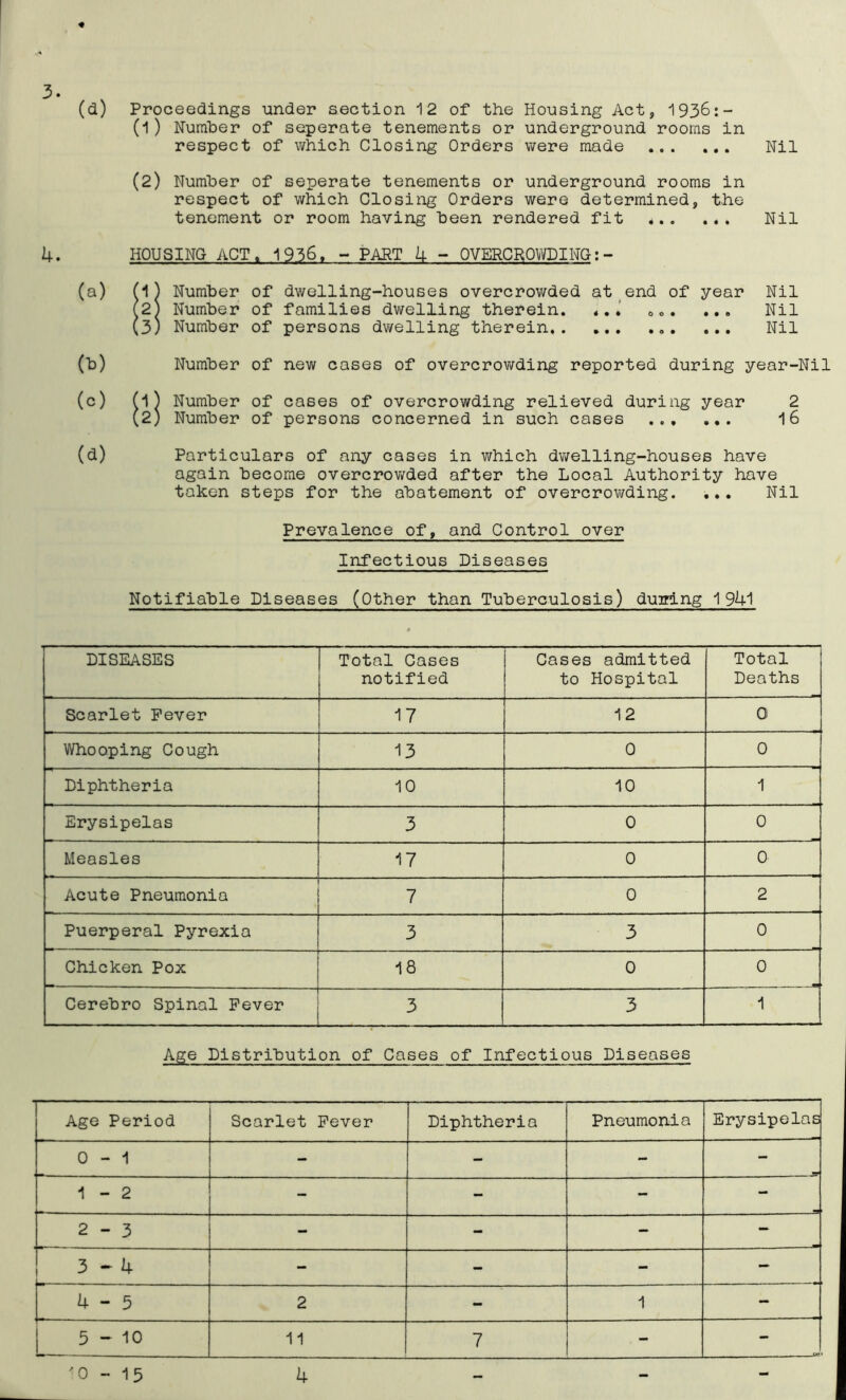 3. ♦ (d) Proceedings under section 12 of the Housing Act, 1936:- (1) Number of seperate tenements or underground rooms in respect of which Closing Orders were made Nil (2) Number of seperate tenements or underground rooms in respect of which Closing Orders were determined, the tenement or room having been rendered fit * Nil 4. HOUSING ACT. 1936, - PART 4 - OVERCROWDING:- (a) (O Number of dwelling-houses overcrowded at end of year Nil (2) Number of families dwelling therein. ... oc. ... Nil (3) Number of persons dwelling therein ... Nil oo Number of new cases of overcrowding reported during year-Nil (c) 1) Number of cases of overcrowding relieved during year 2 2) Number of persons concerned in such cases 16 (d) Particulars of any cases in which dwelling-houses have again become overcrowded after the Local Authority have taken steps for the abatement of overcrowding. ... Nil Prevalence of, and Control over Infectious Diseases Notifiable Diseases (Other than Tuberculosis) duiring 1941 DISEASES Total Cases notified Cases admitted to Hospital Total Deaths Scarlet Fever 17 12 0 Whooping Cough 13 0 0 Diphtheria 10 10 1 Erysipelas 3 0 0 Measles 17 0 0 Acute Pneumonia 7 0 2 Puerperal Pyrexia 3 3 0 — Chicken Pox 18 0 0 — Cerebro Spinal Fever — — - 3 3 1 Age Distribution of Cases of Infectious Diseases Age Period Scarlet Fever Diphtheria Pneumonia Erysipelas 0 - 1 - - - 1 - 2 - - - 2J 2-3 - - - - 1 LM ! •F* - - - - 4-5 2 - 1 - 5-10 11 7 - ■0-15 4