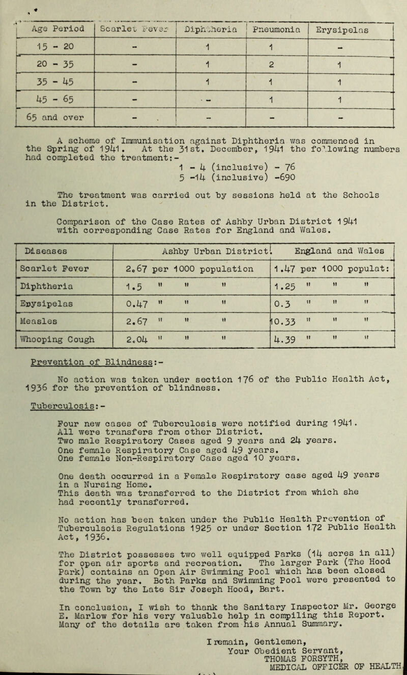 Age Period Scarlet Fever- Diphtheria j Pneumonia — i Erysipelas 15-20 - 1 1 - 20 - 35 - 1 2 1 35 - 45 - 1 1 1 45 - 65 - 1 1 65 and over - - - - A scheme of Immunisation against Diphtheria was commenced in the Spring of 1941. At the 31st. December, 1941 the following numbers had completed the treatment 1-4 (inclusive) - 76 5 -14 (inclusive) -690 The treatment was carried out by sessions held at the Schools in the District. Comparison of the Case Rates of Ashby Urban District 1941 with corresponding Case Rates for England and V/ales. Diseases Ashby Urban District , England and Wales Scarlet Fever 2c67 per 1000 population 1.47 per 1000 populat: Diphtheria 1.5    1.25   “ Erysipelas 0.47    0.3    Measles 2.67 ”   10.33 ”   Whooping Cough 2.04    4.39    Prevention of Blindnesst- No action was taken under section 176 of the Public Health Act, 1936 for the prevention of blindness. Tuberculosis:- Pour new cases of Tuberculosis were notified during 1941. All were transfers from other District. Two male Respiratory Cases aged 9 years and 24 years. One female Respiratory Case aged 49 years. One female Non-Respiratory Case aged 10 years. One death occurred in a Female Respiratory case aged 49 years in a Nursing Home. This death was transferred to the District from which she had recently transferred. No action has been taken under the Public Health Prevention of Tuberculsois Regulations 1925 or under Section 172 Public Health Act, 1936. The District possesses two well equipped Parks (14 acres in all) for open air sports and recreation. The larger Park (The Hood Park) contains an Open Air Swimming Pool which has been closed during the year. Both Parks and Swimming Pool were presented to the Town by the Late Sir Joseph Hood, Bart. In conclusion, I wish to thank the Sanitary Inspector Mr. George E. Marlow for his very valuable help in compiling this Report. Many of the details are taken from his Annual Summary. I remain. Gentlemen, Your Obedient Servant, THOMS FORSYTH, MEDICAL OFFICER OF HEALTH * \