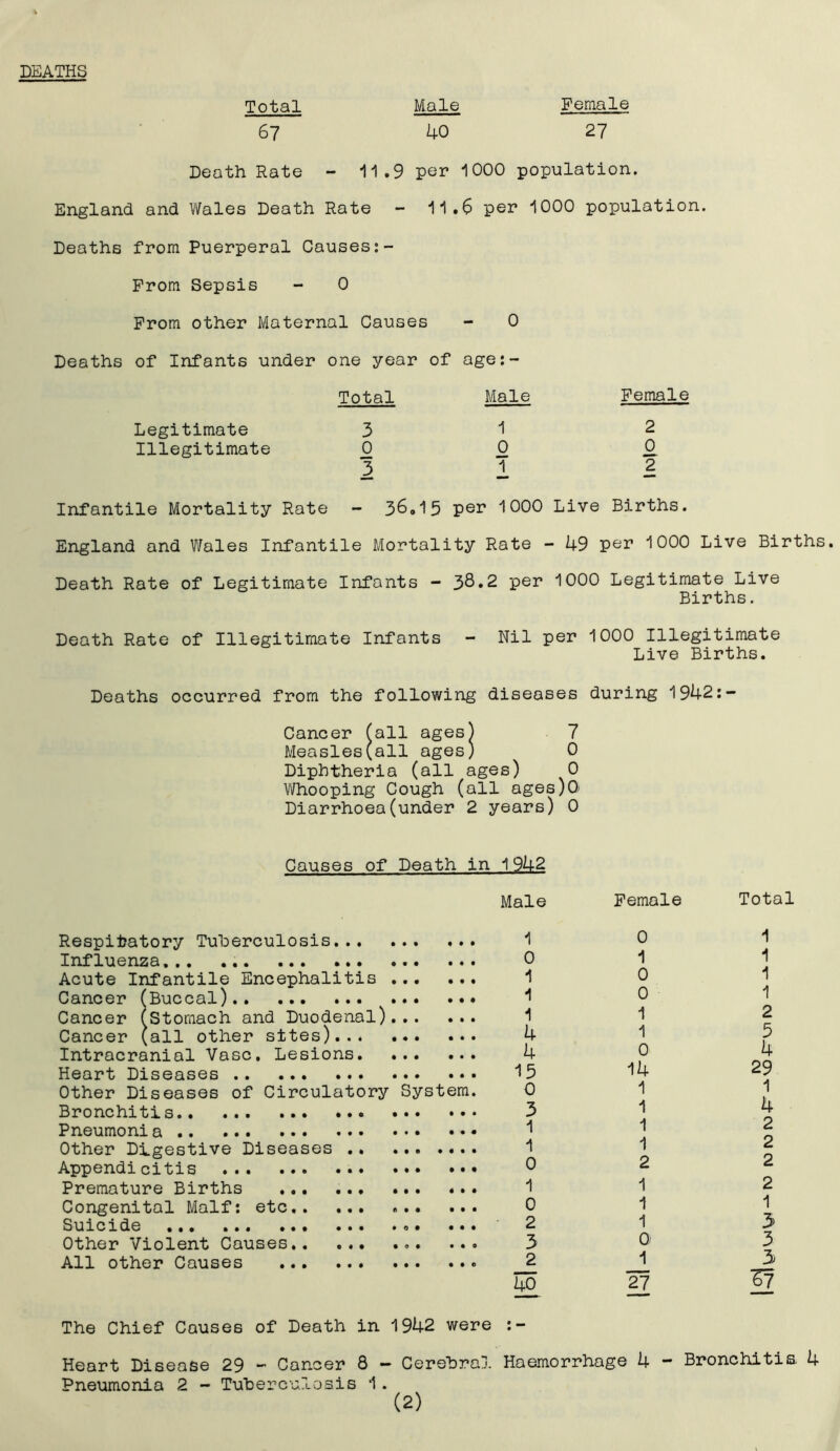 DEATHS Female 27 Total Male 67 40 Death Rate - 11.9 per 1000 population. England and Wales Death Rate - 11.6 per 1000 population. Deaths from Puerperal Causes From Sepsis - 0 From other Maternal Causes - 0 Deaths of Infants under one year of age:- Total Male Legitimate 3 1 Illegitimate 0 0 3 1 Infantile Mortality Rate - 36.15 per 1000 Live Births. Female 2 0 2 England and Wales Infantile Mortality Rate - 49 per 1000 Live Births. Death Rate of Legitimate Infants - 38*2 per 1000 Legitimate Live Births. Death Rate of Illegitimate Infants - Nil per 1000 Illegitimate Live Births. Deaths occurred from the following diseases during 1942: Cancer (all ages) 7 Measles(all ages) 0 Diphtheria (all ages) 0 Whooping Cough (all ages)0* Diarrhoea(under 2 years) 0 Causes of Death in 1942 Male Female Total Respiratory Tuberculosis 1 Influenza, .. 0 Acute Infantile Encephalitis ... ... Cancer (Buccal) • Cancer (Stomach and Duodenal) 1 Cancer (all other sites) 4 Intracranial Vase, Lesions. ... ... 4 Heart Diseases 15 Other Diseases of Circulatory System. 0 Bronchitis 3 Pneumoni a ••• 1 Other Digestive Diseases .. 1 Appendicitis 0 Premature Births ... ... 1 Congenital Malf: etc ... 0 Suicide ... ... 2 Other Violent Causes 3 All other Causes 40 0 1 0 0 1 1 0 14 1 i 1 1 2 1 1 1 0 27 1 1 1 1 2 5 4 29 1 4 2 2 2 2 1 3 3 3 67 The Chief Causes of Death in 1942 were Heart Disease 29 - Cancer 8 - Cerebral Haemorrhage 4 - Bronchitis 4 Pneumonia 2 - Tubercu7l.osis 1.