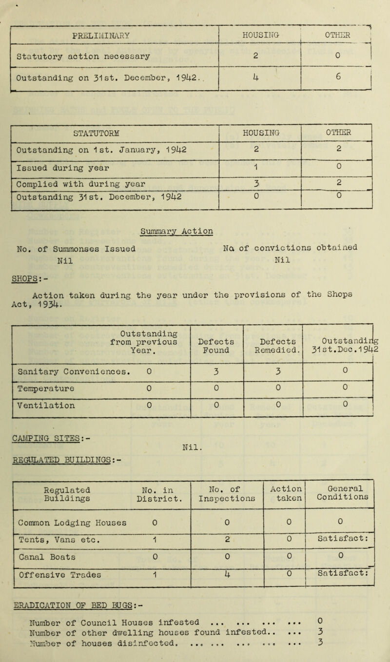 PRELIMINARY HOUSING OTHER Statutory action necessary 2 0 Outstanding on 31st. December, 1942.. 4 6 STATUTORY HOUSING OTHER Outstanding on 1st. January, 1942 2 2 Issued during year 1 0 Complied with during year 3 2 Outstanding 31st. December, 1942 0 0 ■ ■ Summary Action No. of Summonses Issued Na of convictions obtained Nil Nil SHOPS Action taken during the year under the provisions of the Shops Act, 1934. Outstanding from previous Year. Defects Pound Defects Remedied, Outstanding 31st.Dec.1942 Sanitary Conveniences. 0 3 0 Temperature 0 0 0 Ventilation 0 0 0 0 ~0 CAMPING- SITES REGULATED BUILDINGS Nil. Regulated Buildings No. in District. No. of Inspections Action taken General Conditions Common Lodging Houses 0 0 0 0 Tents, Vans etc. 1 2 0 Satisfact: Canal Boats 0 0 0 0 Offensive Trades 1 4 0 Satisfact: — ERADICATION OF BED BUGS:- Number of Council Houses infested 0 Number of other dwelling houses found infested 3 Number of houses disinfected. ... ... ... .*« ••• 3