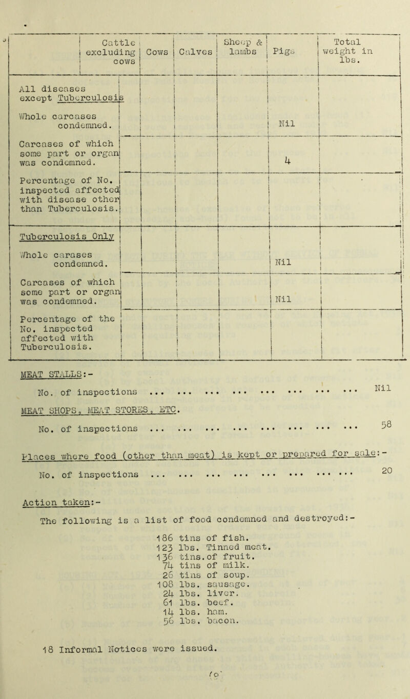 Cattle > j excluding cows ! Cows j ! 1 Calves Sheep & ] lambs j Pigs i { Total weight in lhs. 1 i All diseases except Tuhcrculosi s i 1 _ * _ j r i 1 1 i 1 1 1 1 Nil Whole carcases condemned. Carcases of which some part or organ was condemned. Percentage of No. inspected affected with disease other than Tuberculosis. 1 i ! _ 1 ! i 1 i 1 1 t 1 4 i I —i ! 1 1 I ! i 1 i r * i i 1 i | Tuberculosis Only Whole carases condemned. Carcases of which some part or organ was condemned. Percentage of the No. inspected affected with Tuberculosis. i i 1 1 1 1 1 1 1 Nil 1 1. I ] i i | j i 1 1 ! Nil | 1 . . 1 j l t 1 ! ! 1 1 j j I 1 ! MEAT STALLS No. of inspections ... MEAT SHOPS,, MEAT STORES, ETC. No. of inspections ... Places where food (other than meat) is kept or prepared for sale;- No. of inspections 20 Action taken:- The following is a list of food condemned and destroyed 186 tins of fish. 123 lbs. Tinned meat. 136 tins.of fruit. 74 tins of milk. 26 tins of soup. 108 lhs. sausage. 24 lhs. liver. 6l lhs. heef. 14 lhs. ham. 56 lhs. hocon. 18 Informal Notices were issued