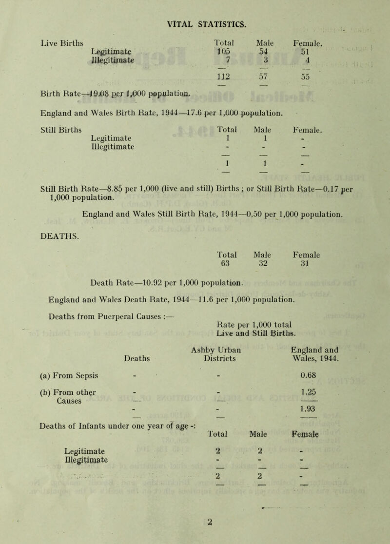 VITAL STATISTICS. Live Births Total Male Female. Legitimate 105 54 51 Illegitimate 7 3 4 112 57 55 Birth Rate—19.08 per 1,000 population. England and Wales Birth Rate, 1944—17.6 per 1,000 population. Still Births Total Male Female. Legitimate 1 1 Illegitimate - 1 1 Still Birth Rate—8.85 per 1,000 (live and still) Births ; or Still Birth Rate—0.17 per 1,000 population. England and Wales Still Birth Rate, 1944—0.50 per 1,000 population. DEATHS. Total Male Female 63 32 31 Death Rate—10.92 per 1,000 population. England and Wales Death Rate, 1944—11.6 per 1,000 population. Deaths from Puerperal Causes :— Rate per 1,000 total Live and Still Births. Deaths Ashby Urban Districts England and Wales, 1944. (a) From Sepsis - 0.68 (b) From other - 1.25 Causes — . 1.93 Deaths of Infants under one year of age Total Male Female Legitimate 2 2 - Illegitimate • • 2 2 -